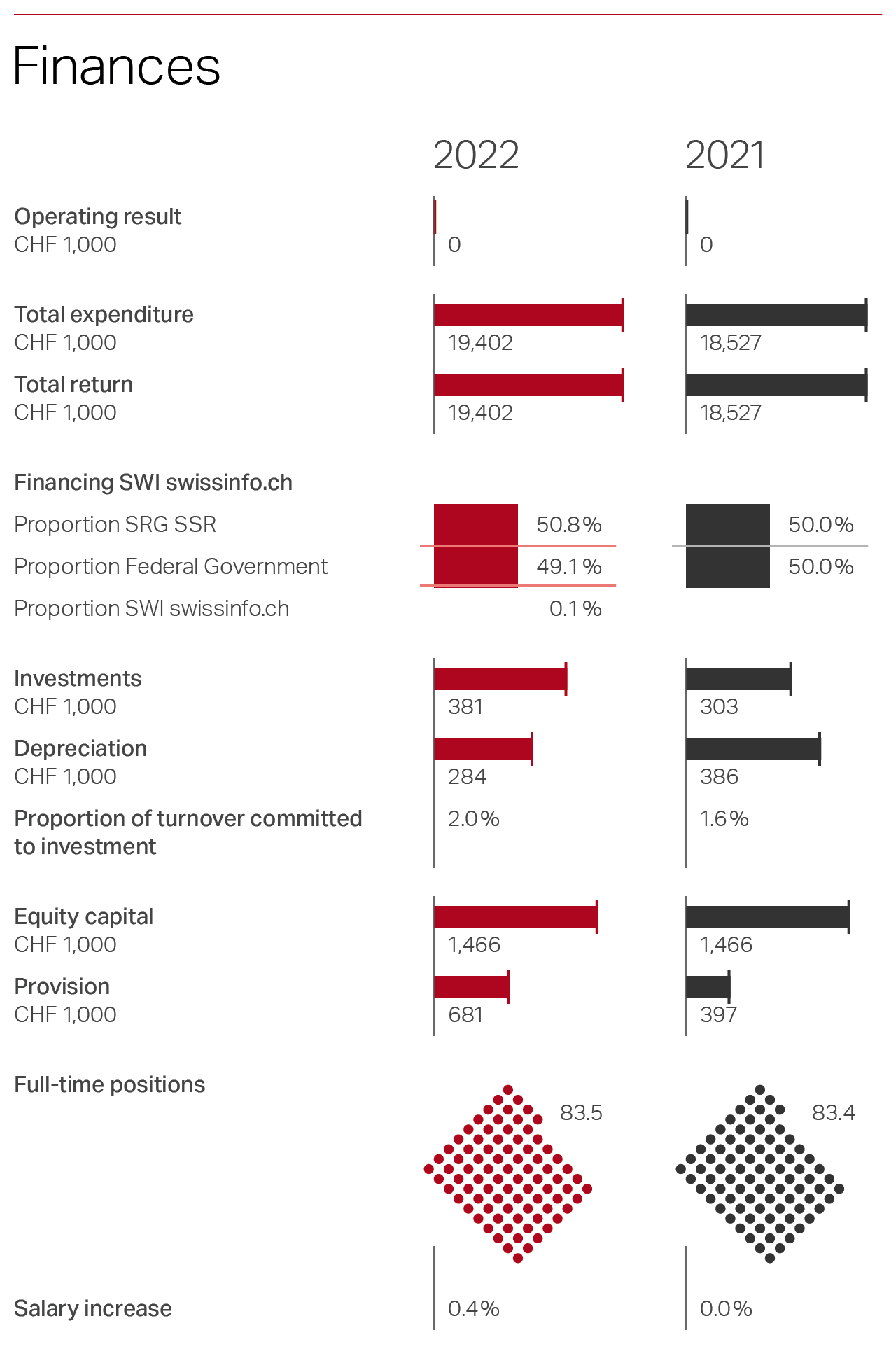 Swissinfo.ch finances 2021-2022