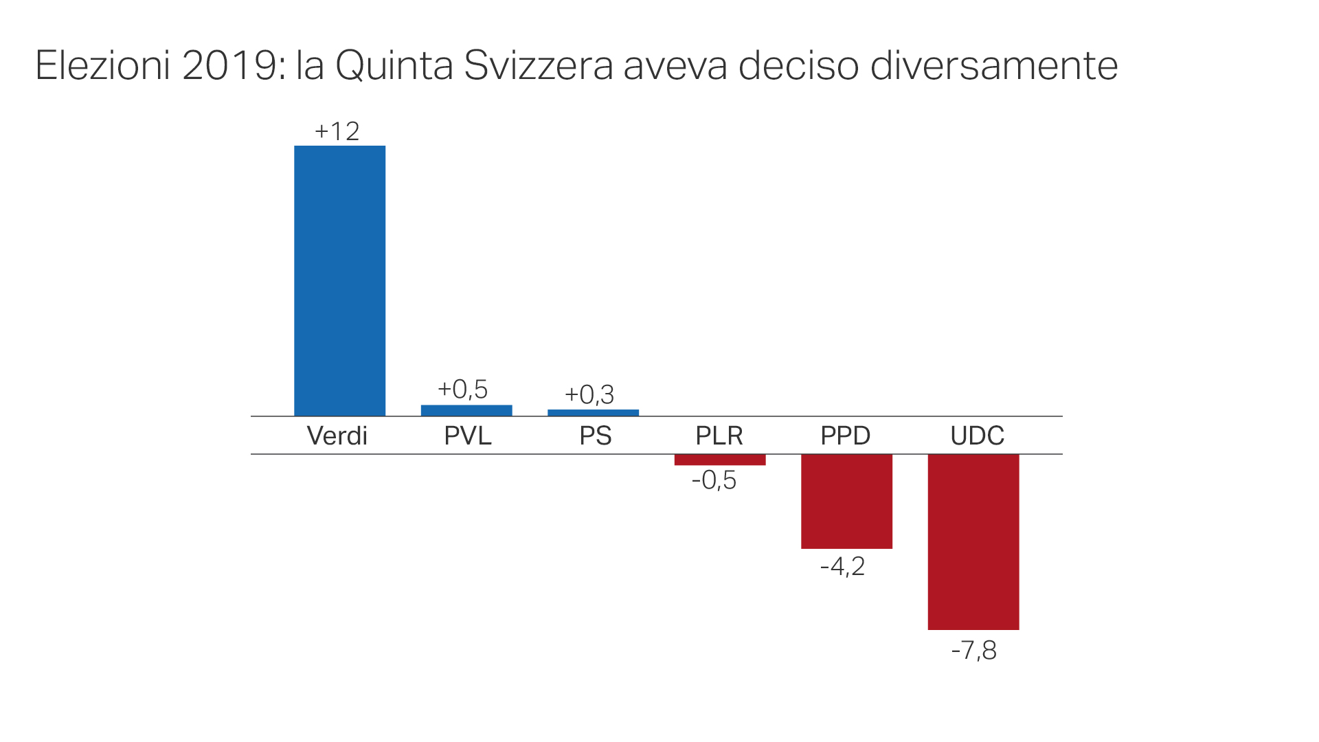 voti svizzeri all estero 2019