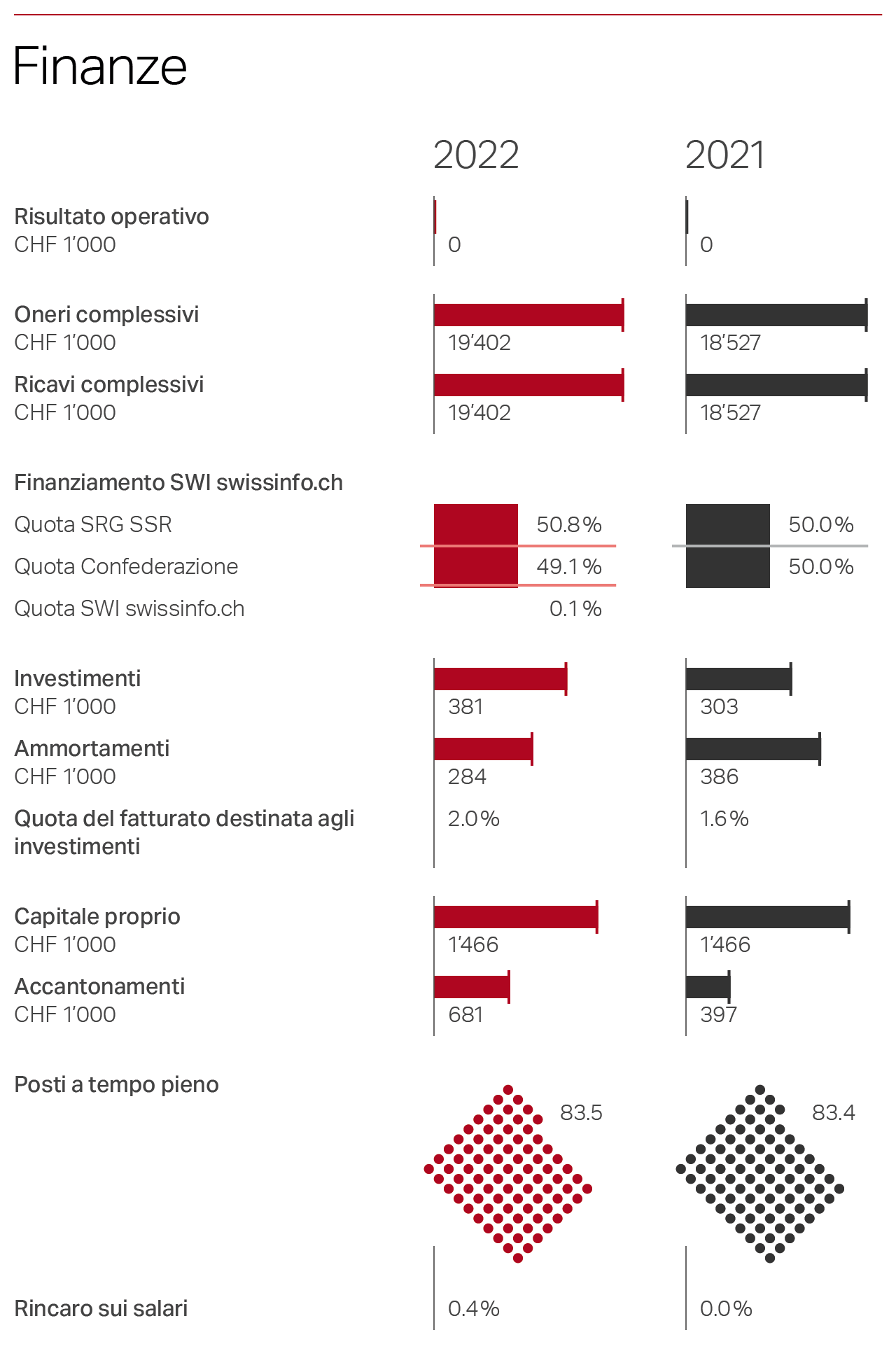 Finanze grafico