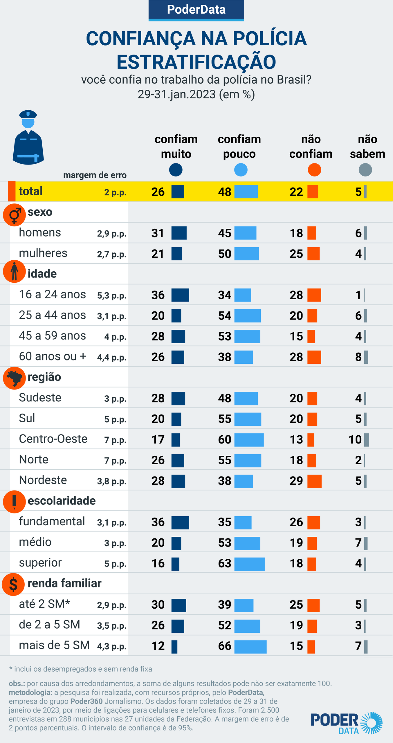 gráfico sobre pesquisa de opinião: confiança na polícia brasileira