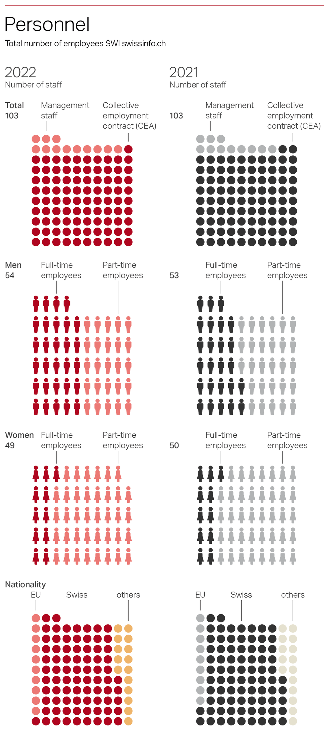 Personnel employees SWI swissinfo.ch