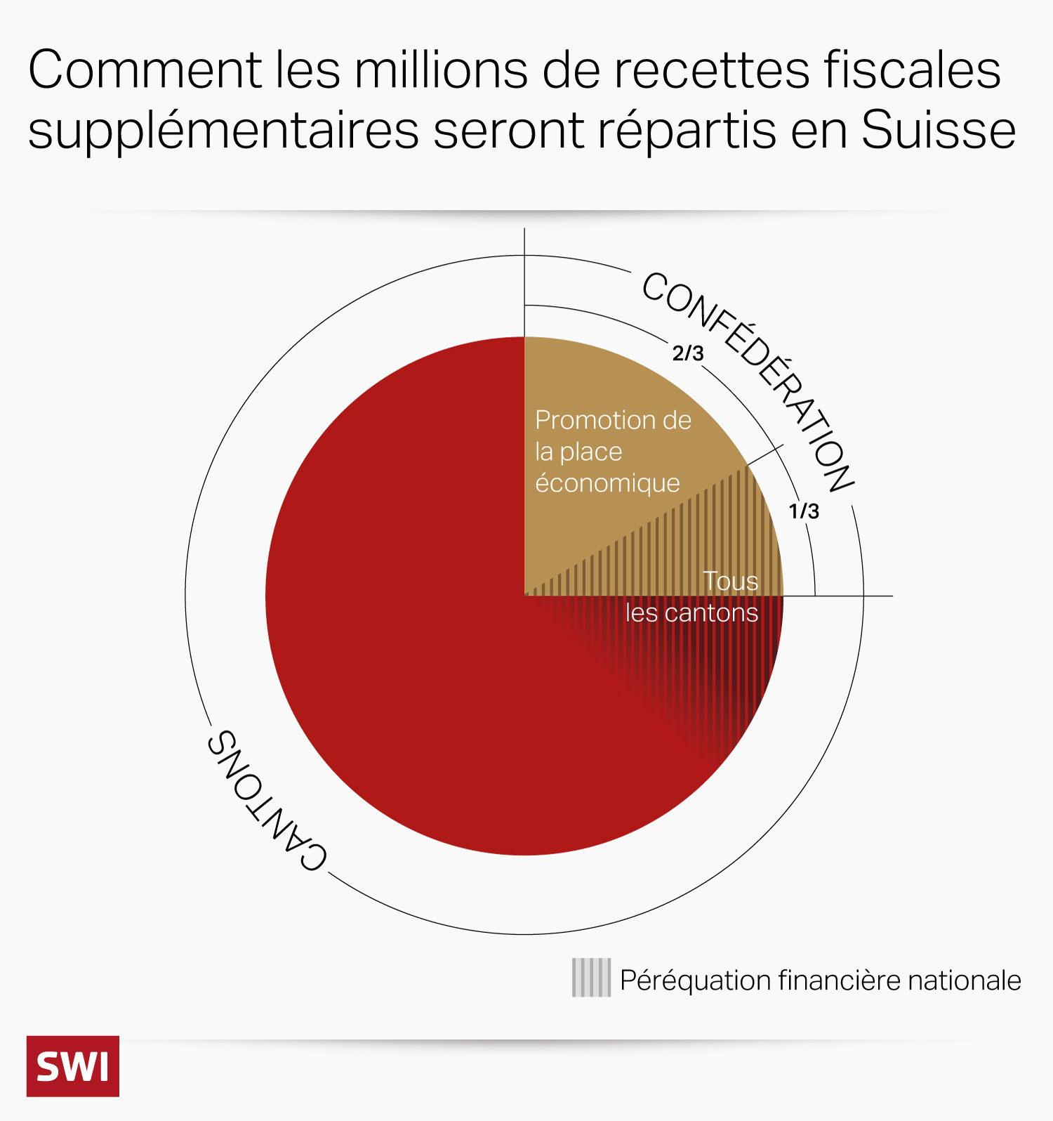 Graphique