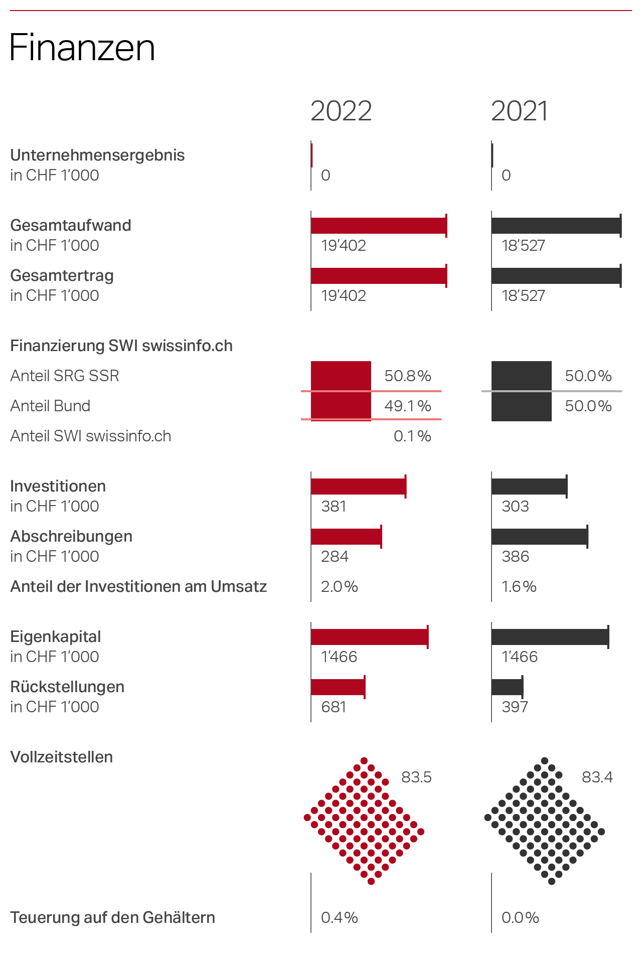 Grafik Finanzen