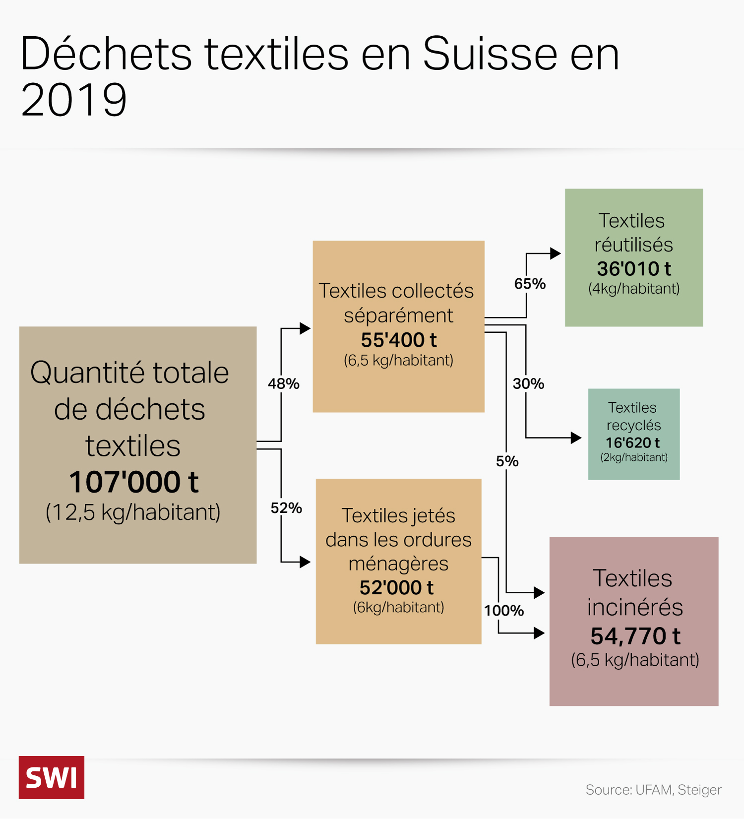 un graphique illustrant les déchets textiles en Suisse