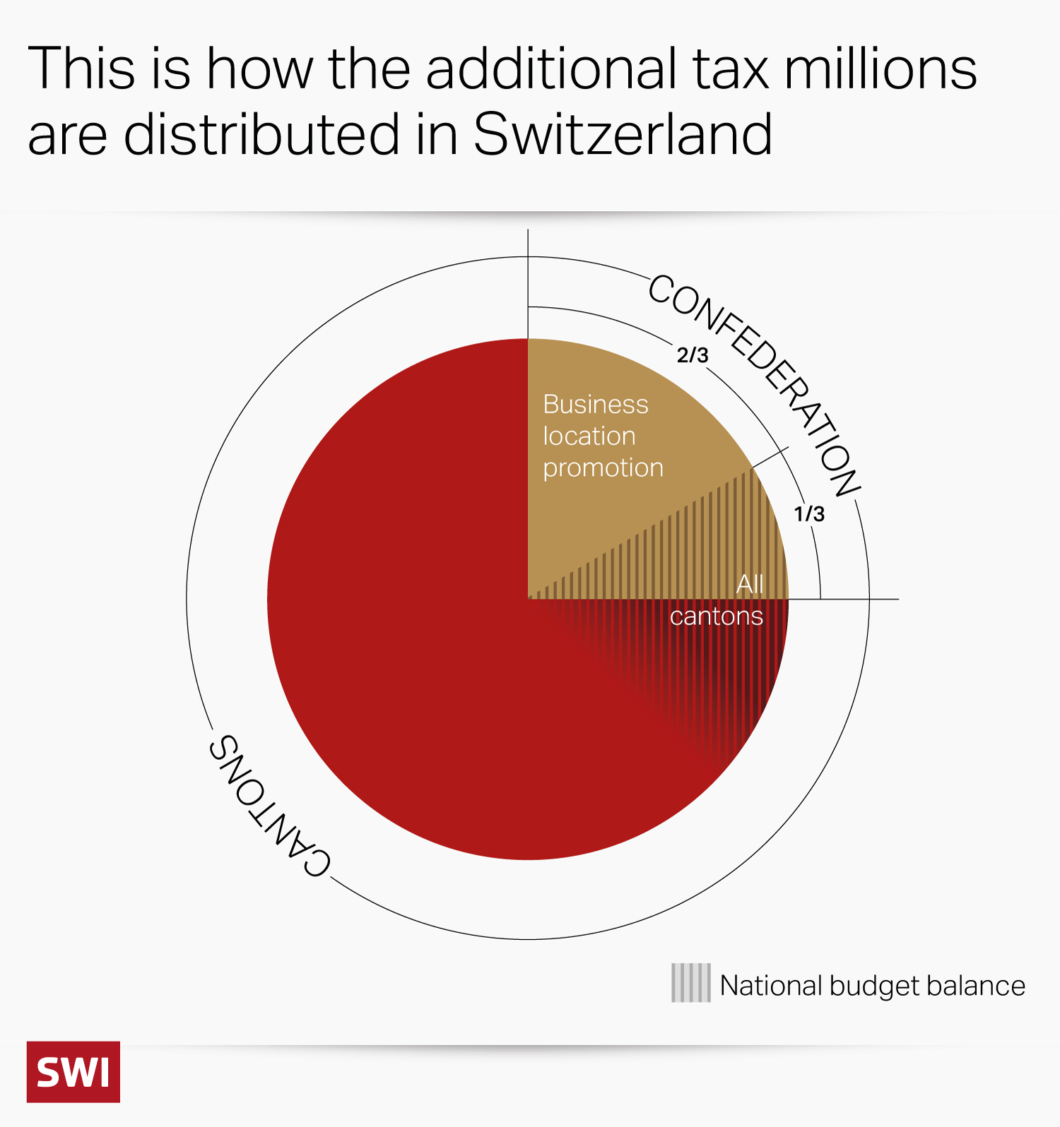 Tax system graph Switzerland
