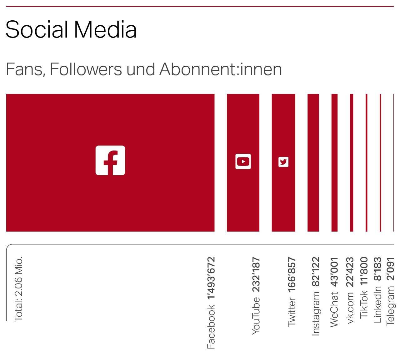 Grafik Social Media