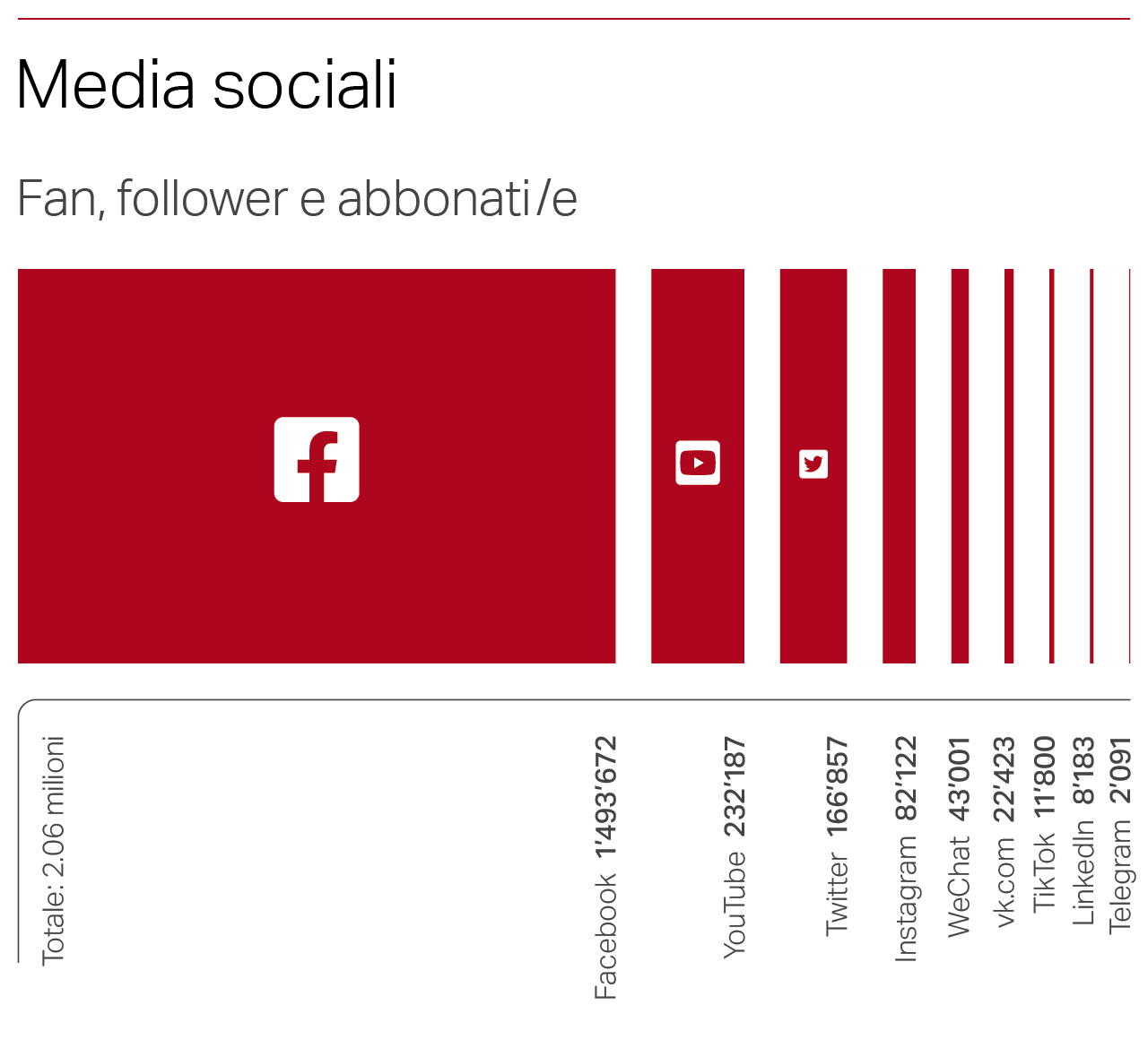Statistiche social media