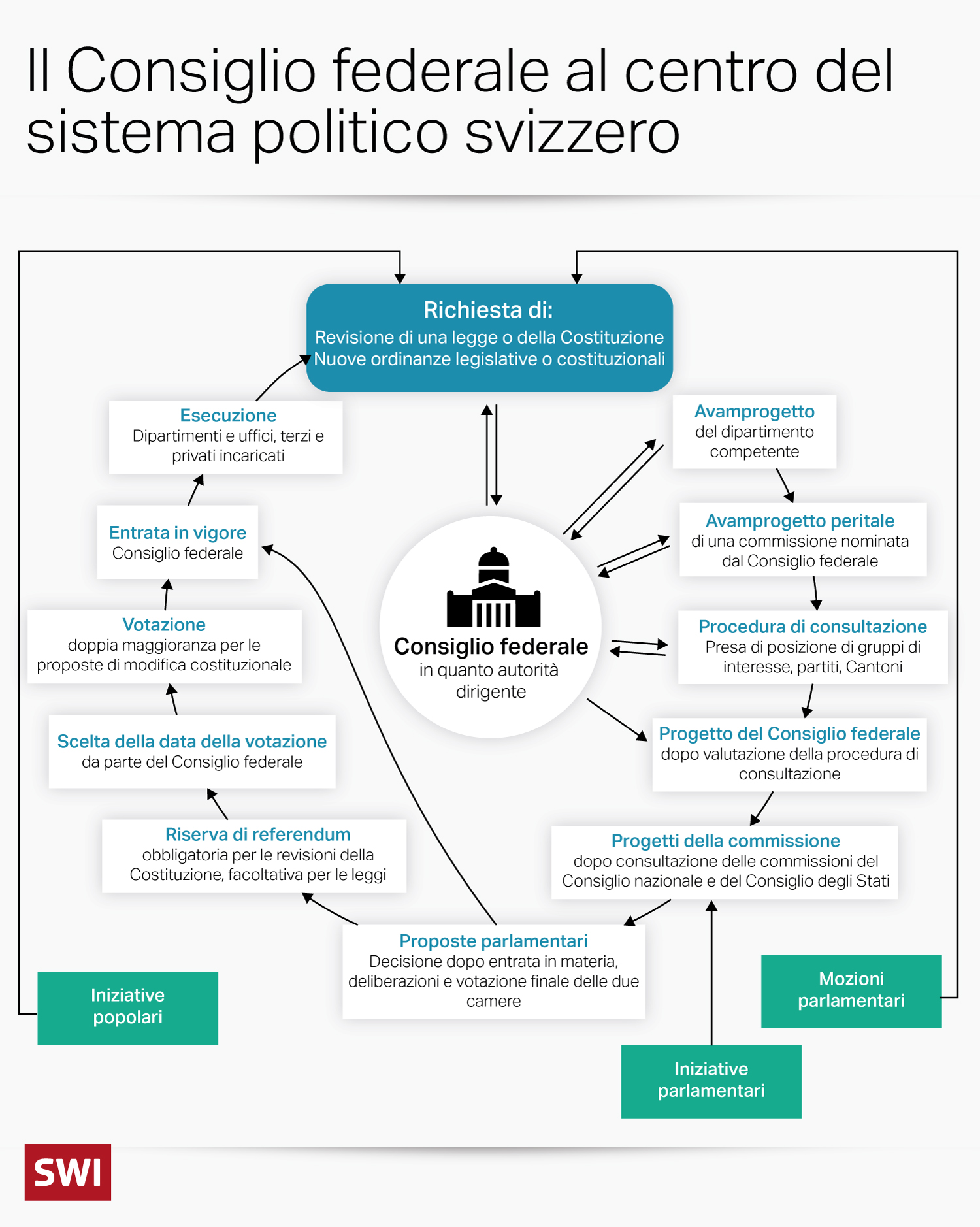 infografica che illustra il ruolo del consiglio federale nel sistema politico svizzero