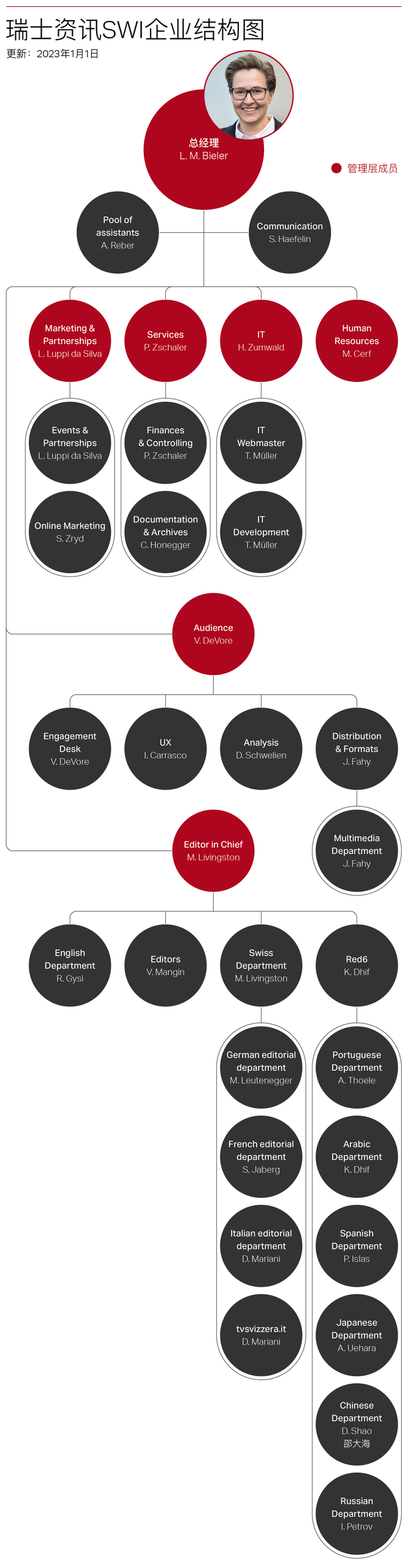 瑞士资讯SWI企业结构图