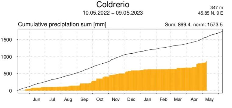 提契諾州科爾德雷里奧(Coldrerio)的累積降水量。黑線代表1991年至2020年間的平均降水量。