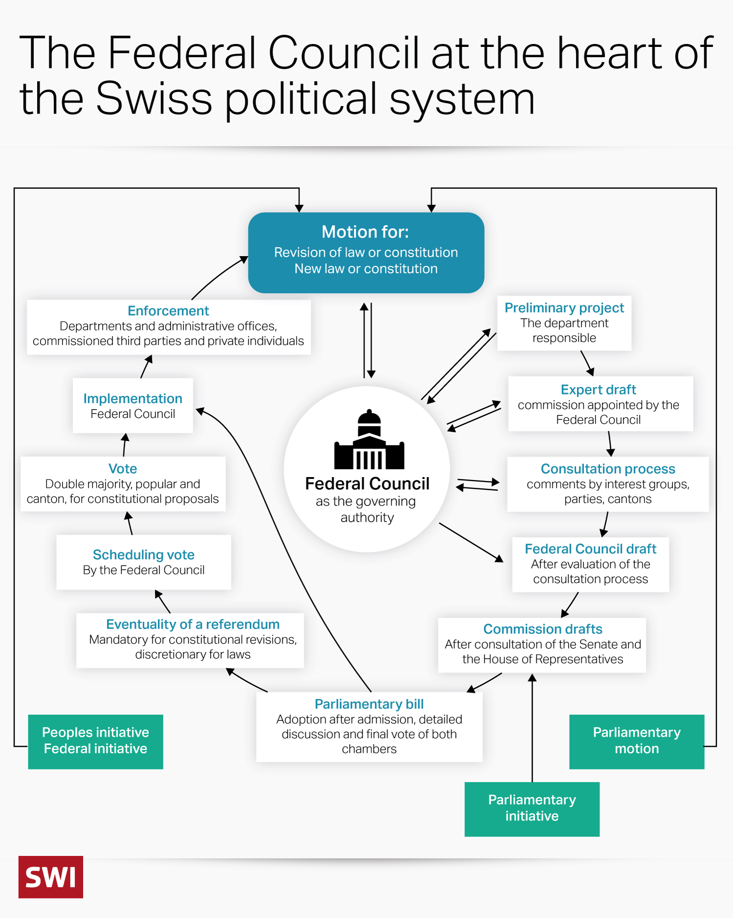 Chart on the government’s central role in the political system