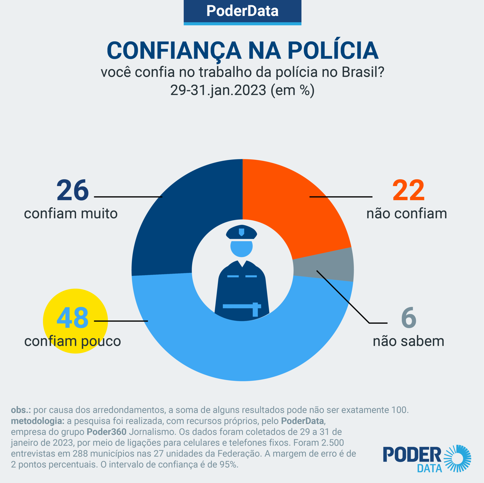 gráfico sobre confinança na polícia no Brasil