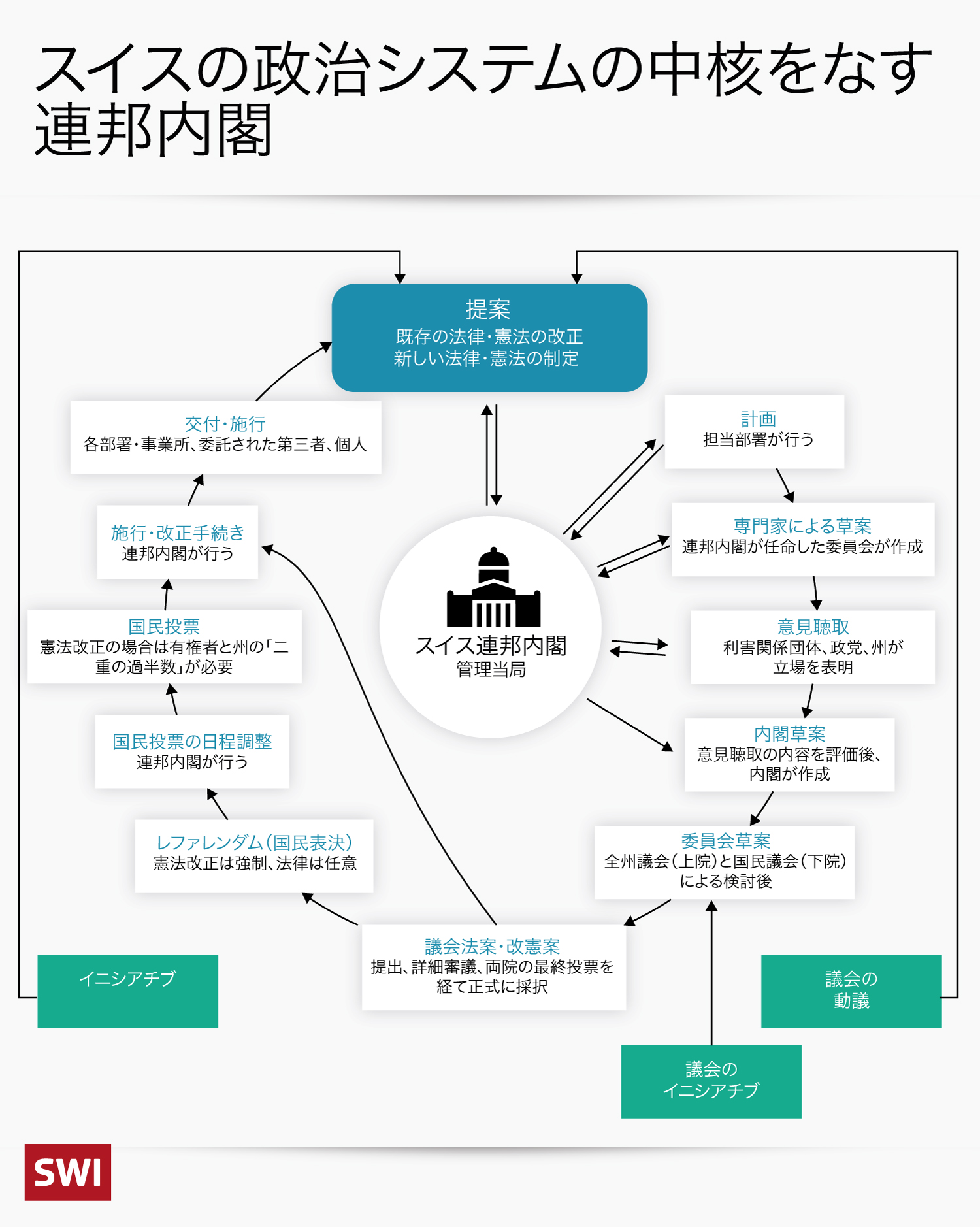 法律や憲法の改定の流れ