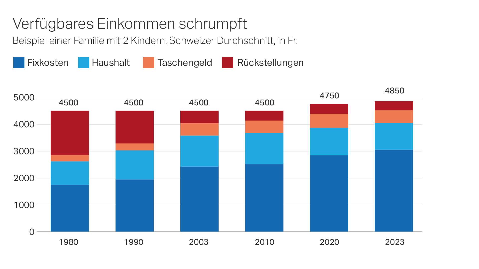 Verfügbares Einkommen schrumpft