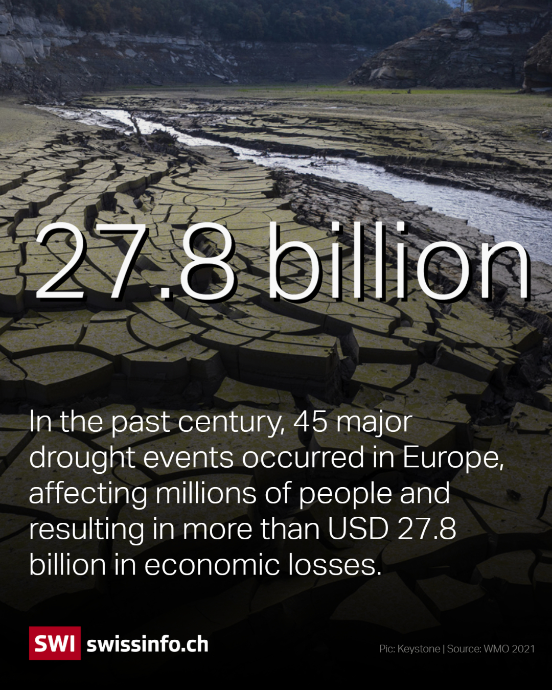 45 major droughts have occurred in Europe in the past century with USD27.8 billion in costs