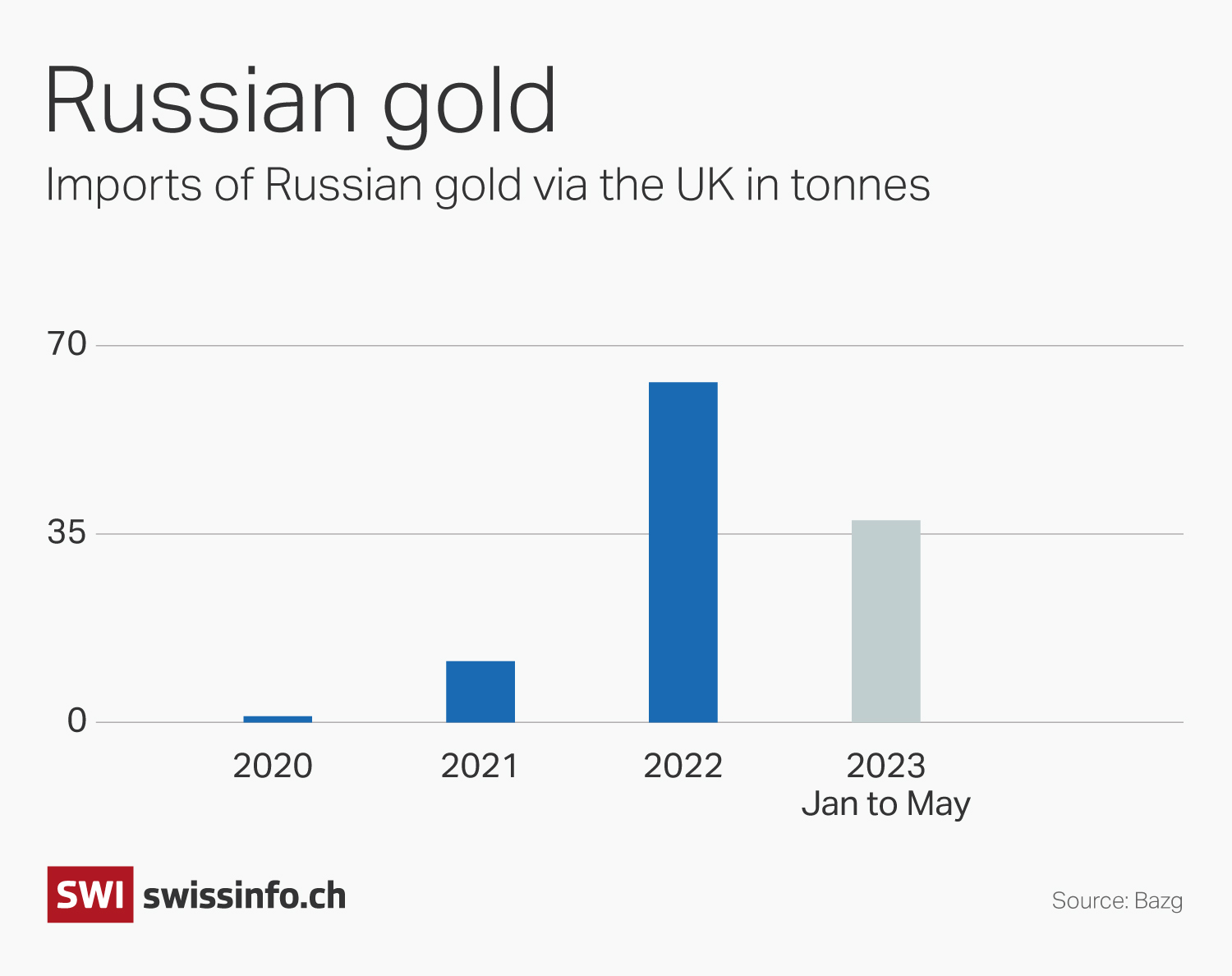 Imports of Russian gold