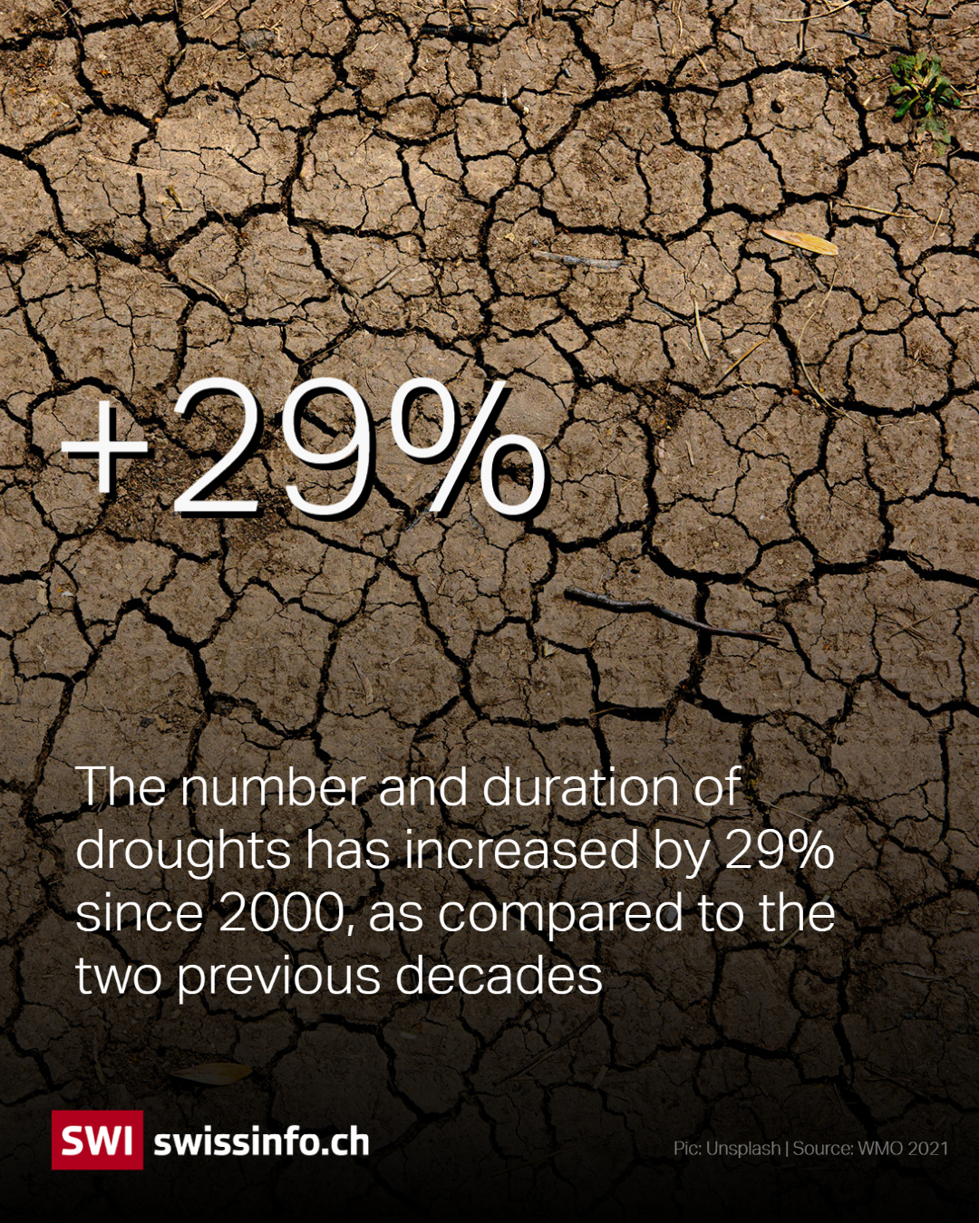 +29 % the number and duration of droughts increased by 29% since 2000, as compared to the two previous decades