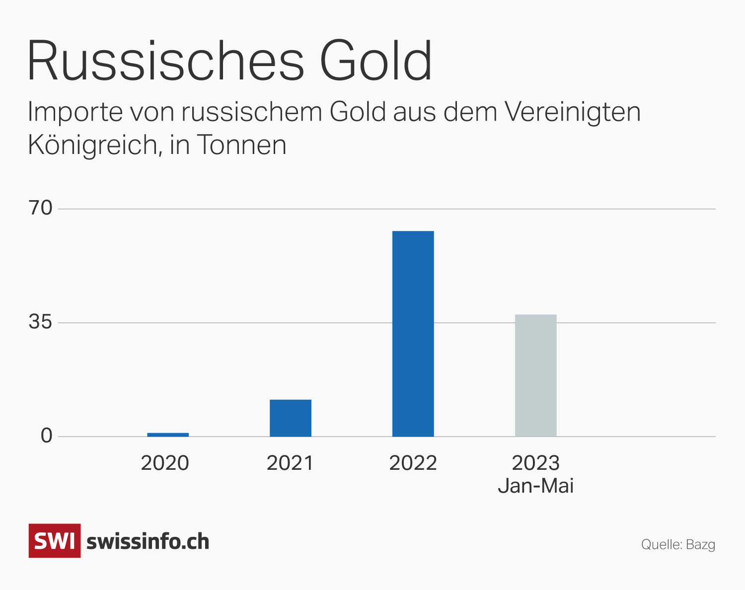 Grafik mit den Importen russischen Goldes aus Grossbritannien 2020 bis 2023
