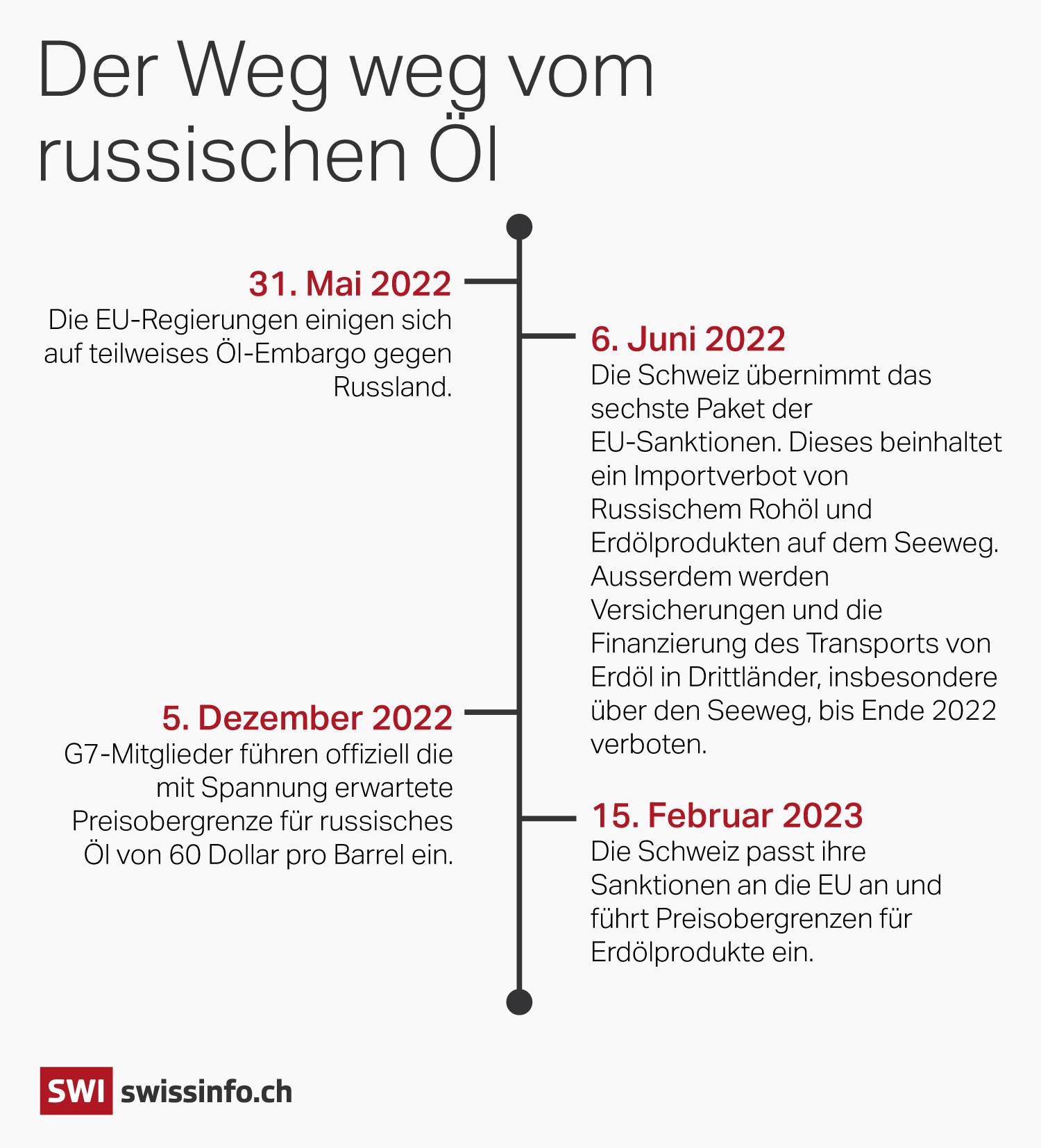 Zeitstrahl Öl Russland Sanktionen