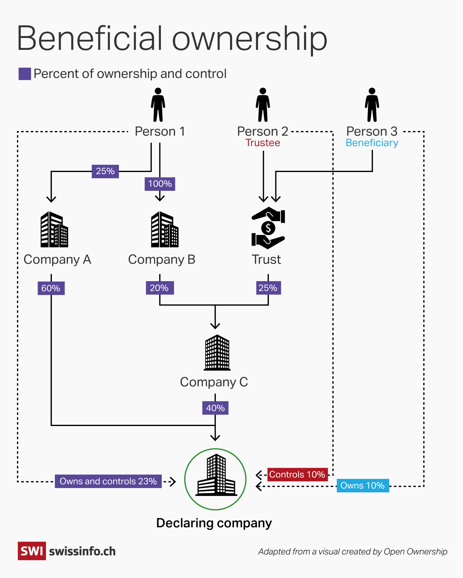 beneficial ownership