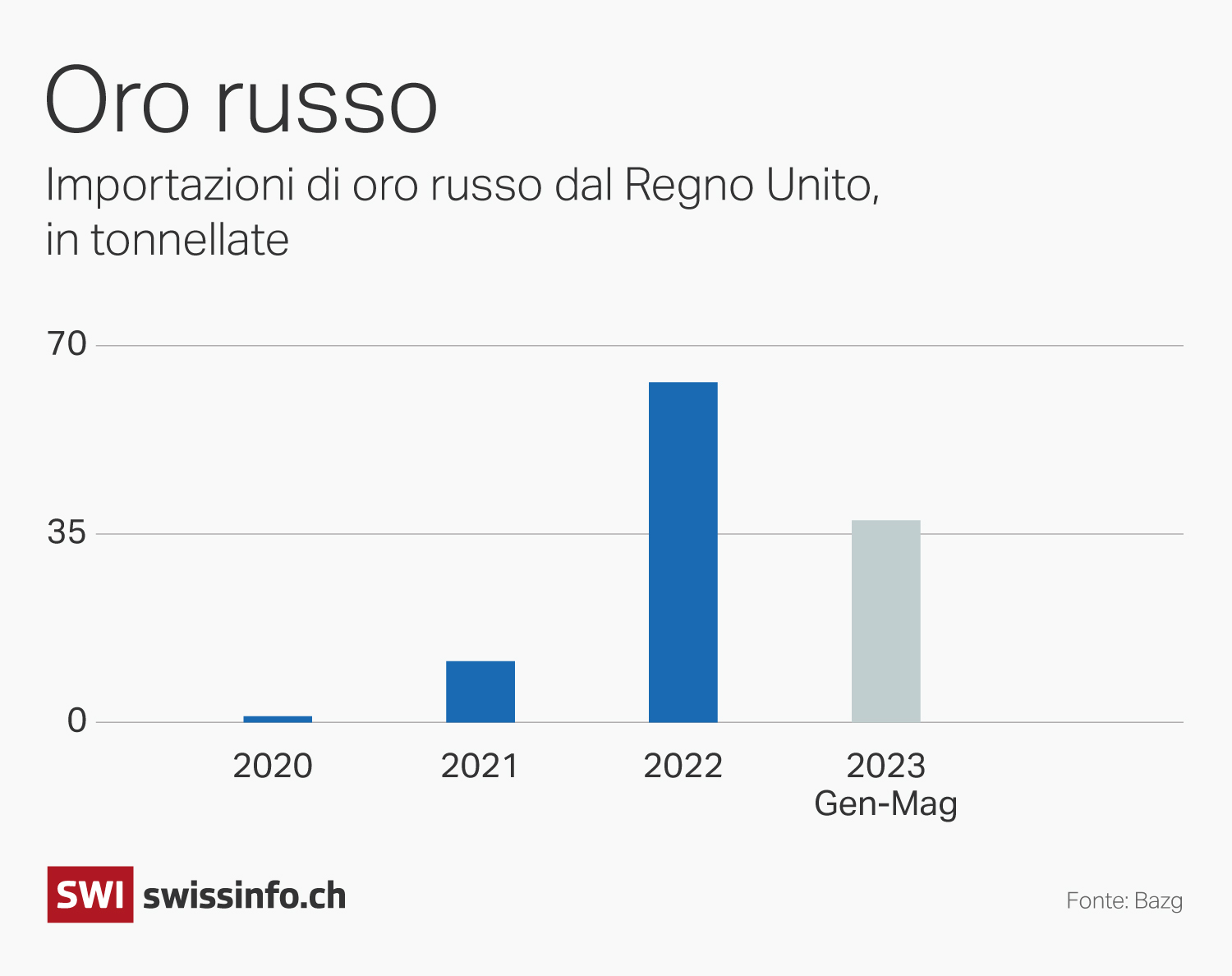 grafico che illustra le importazioni di oro russo dalla gran bretagna