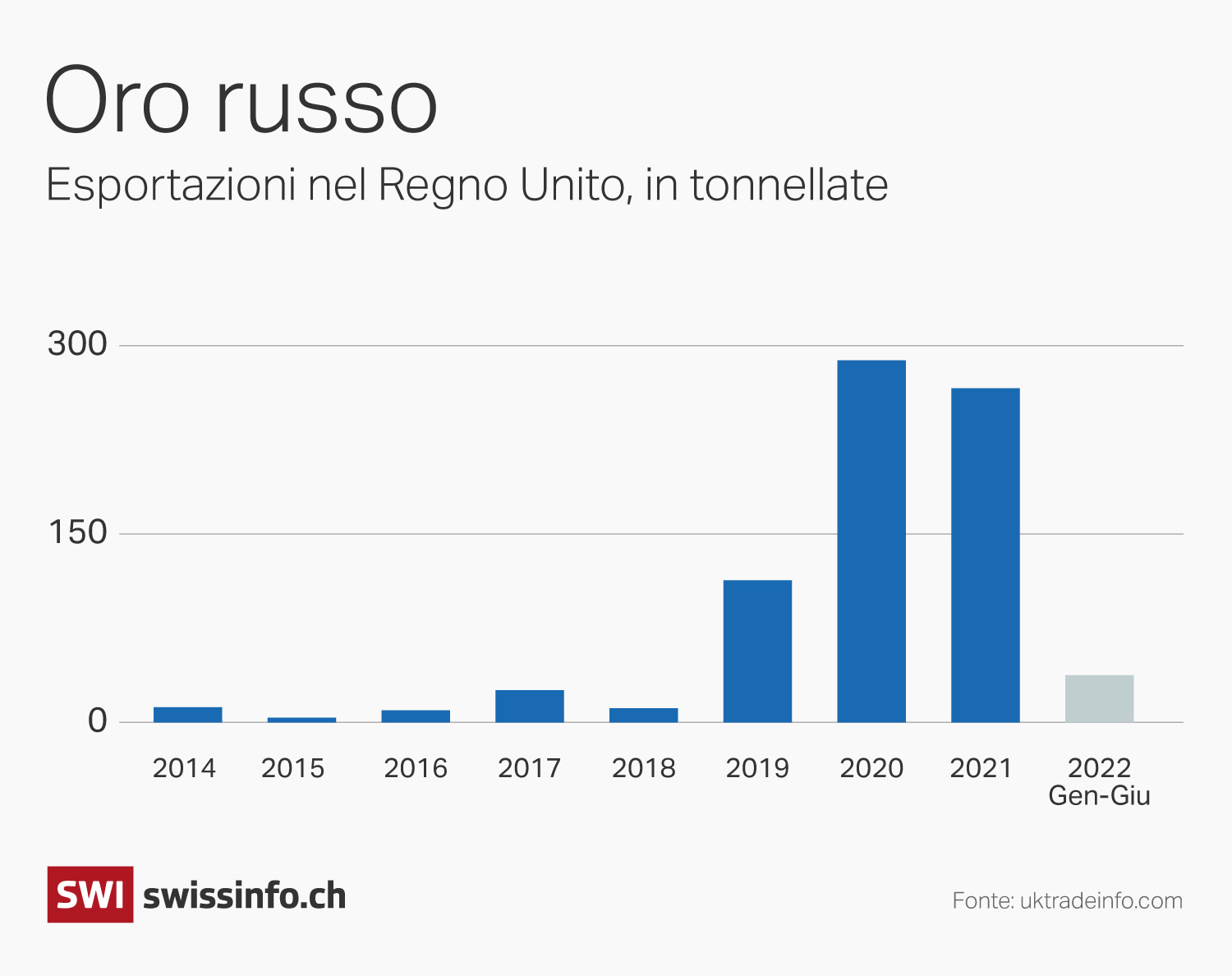 grafico che mostra le esportazioni di oro russo in gran bretagna