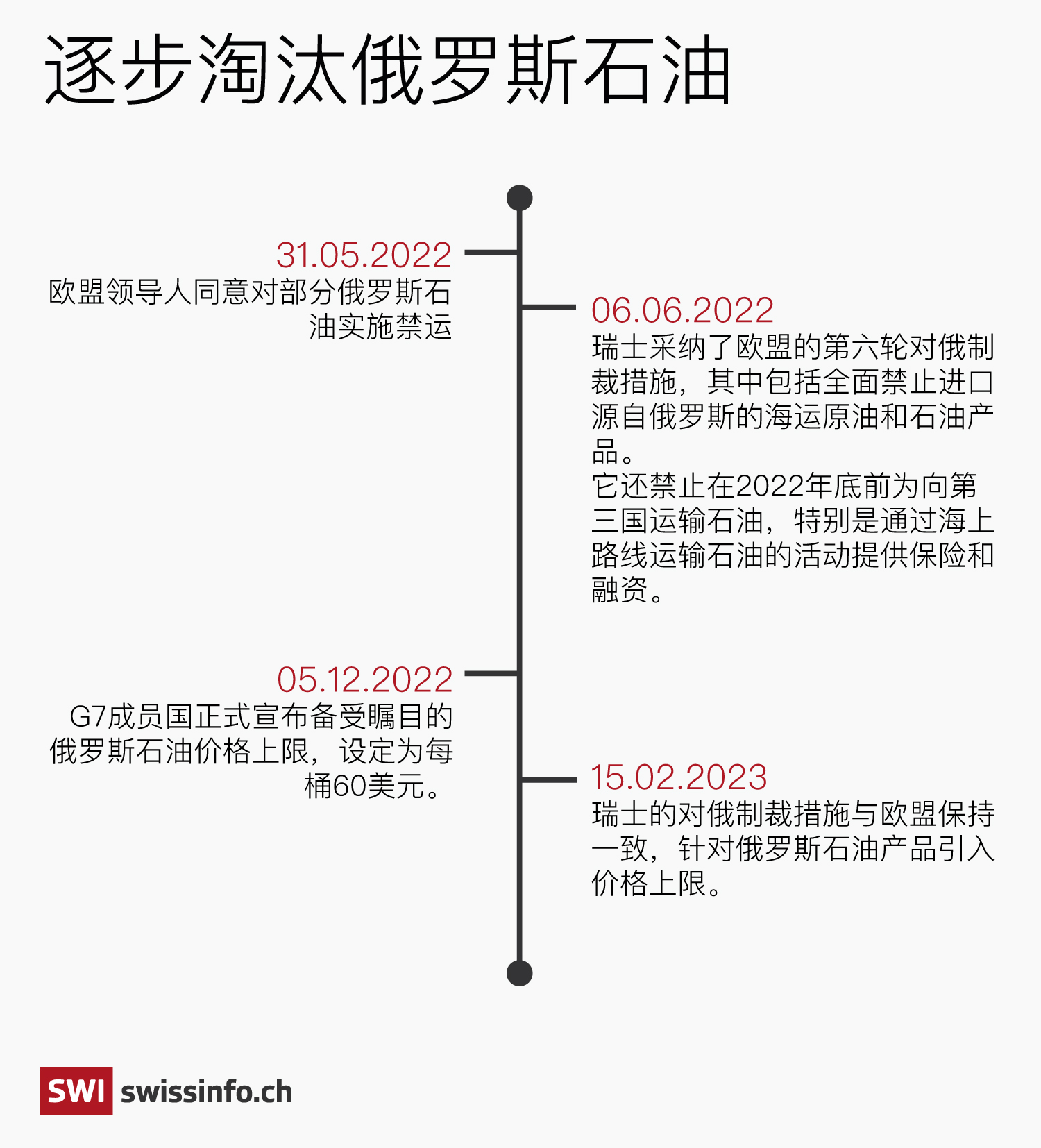 制裁时间线