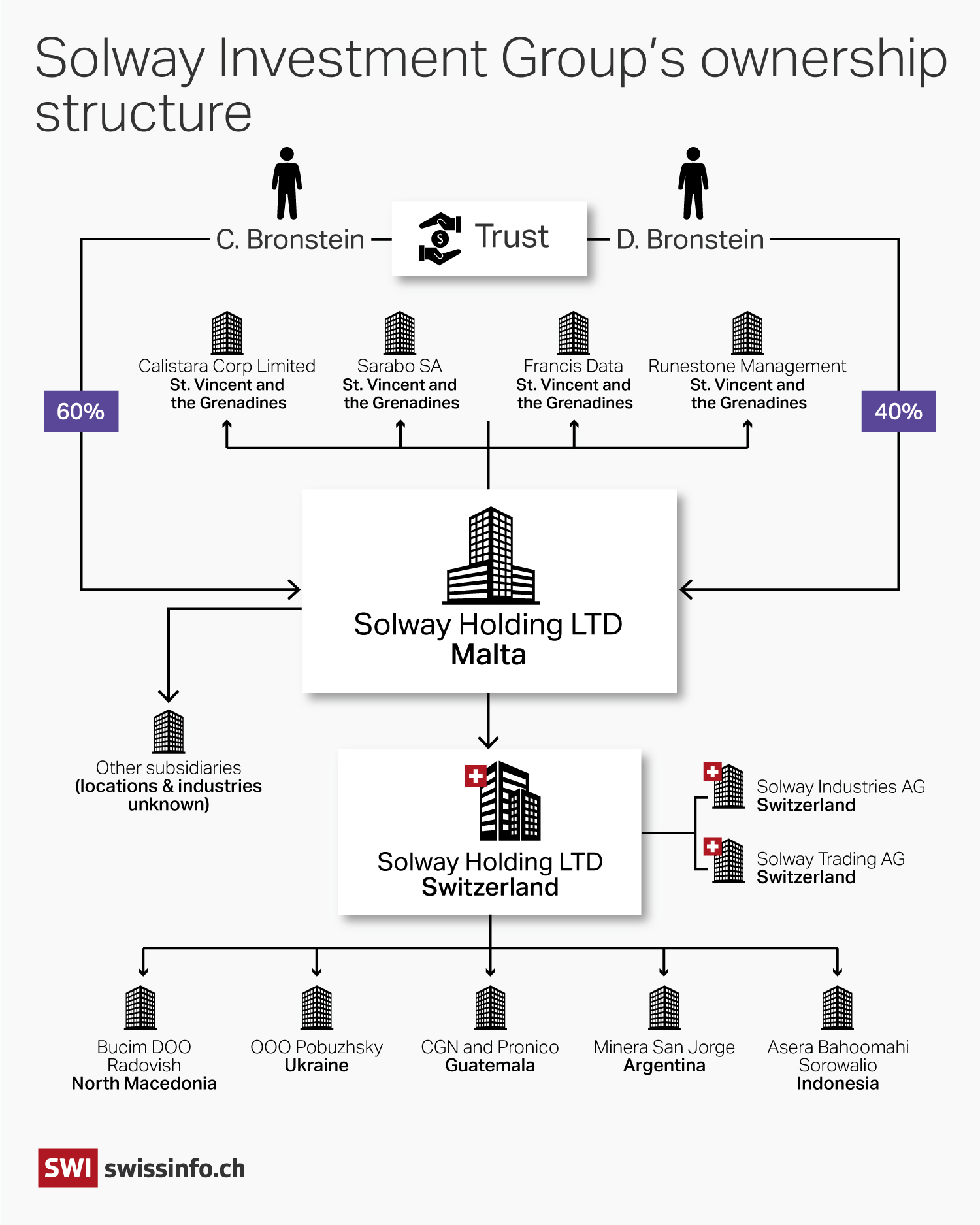 Beneficial ownership