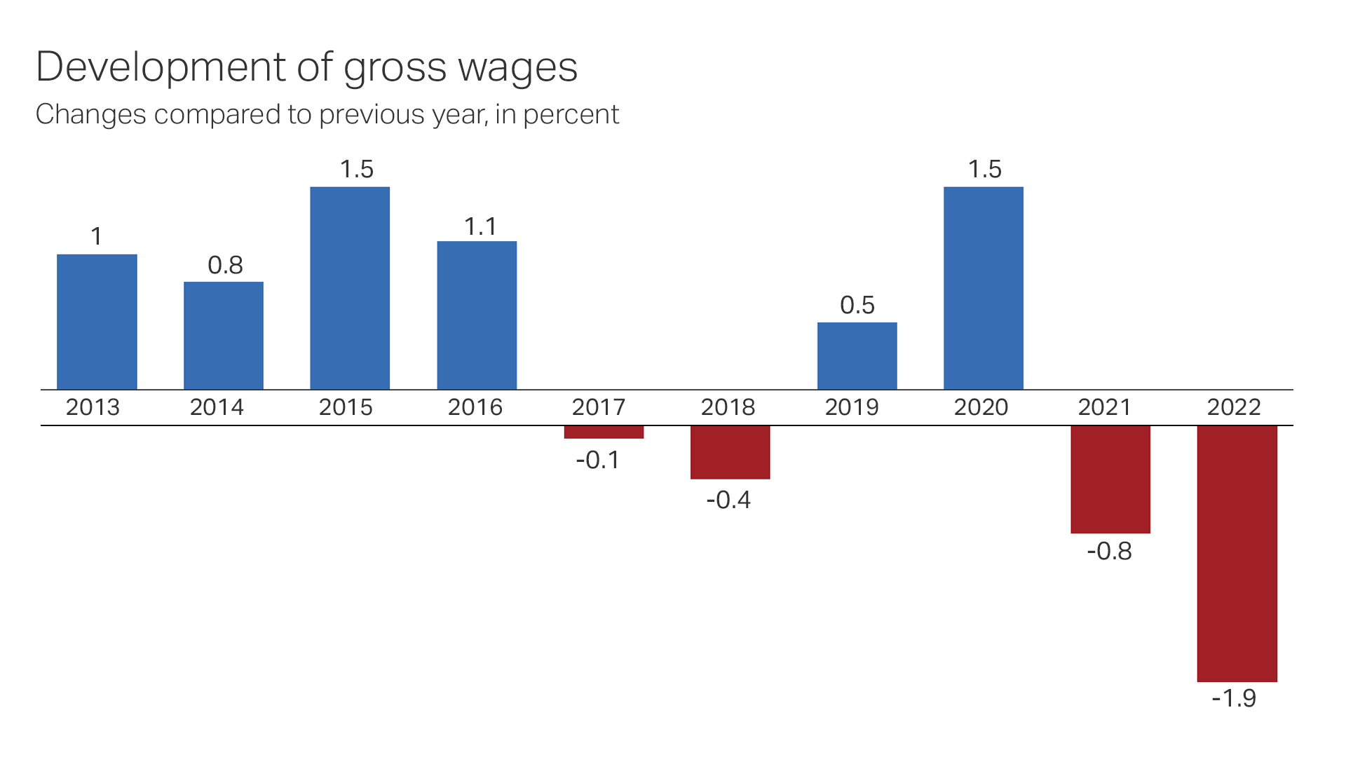 wages over time Switzerland inflation