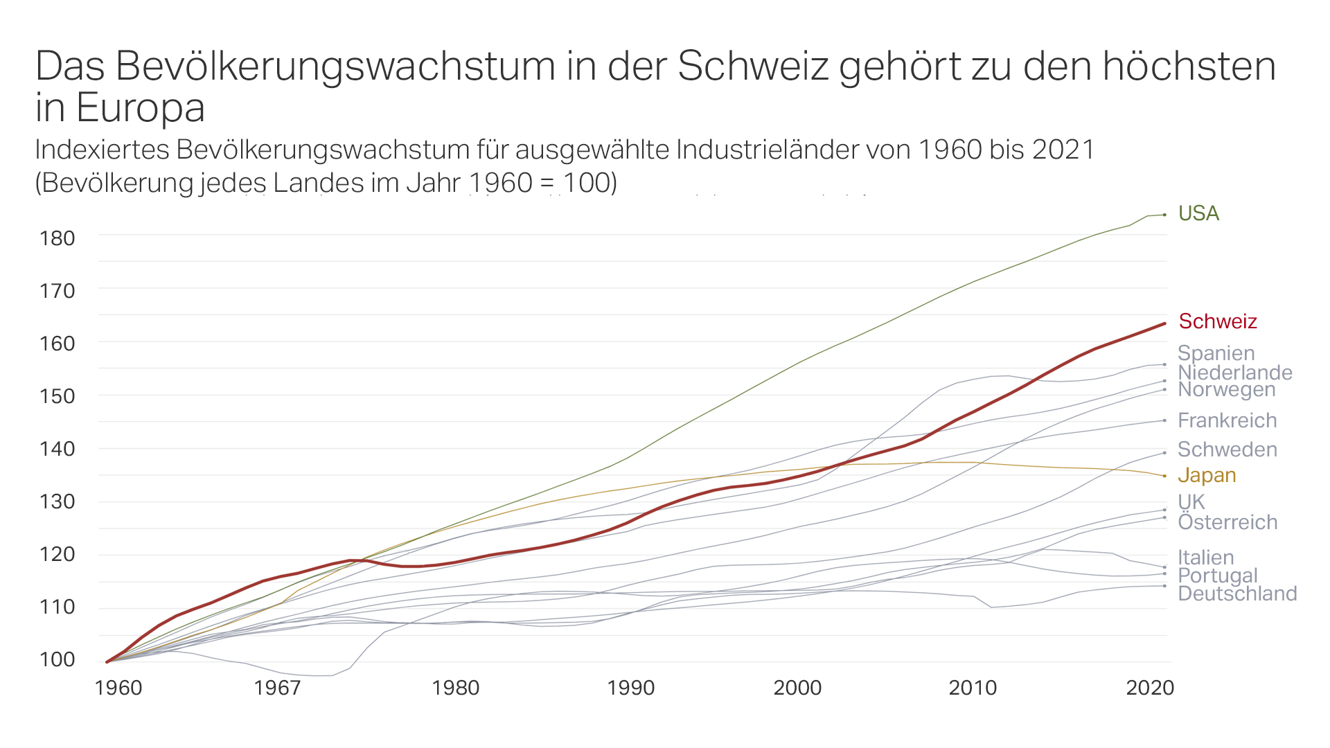 Zuwanderung Schweiz