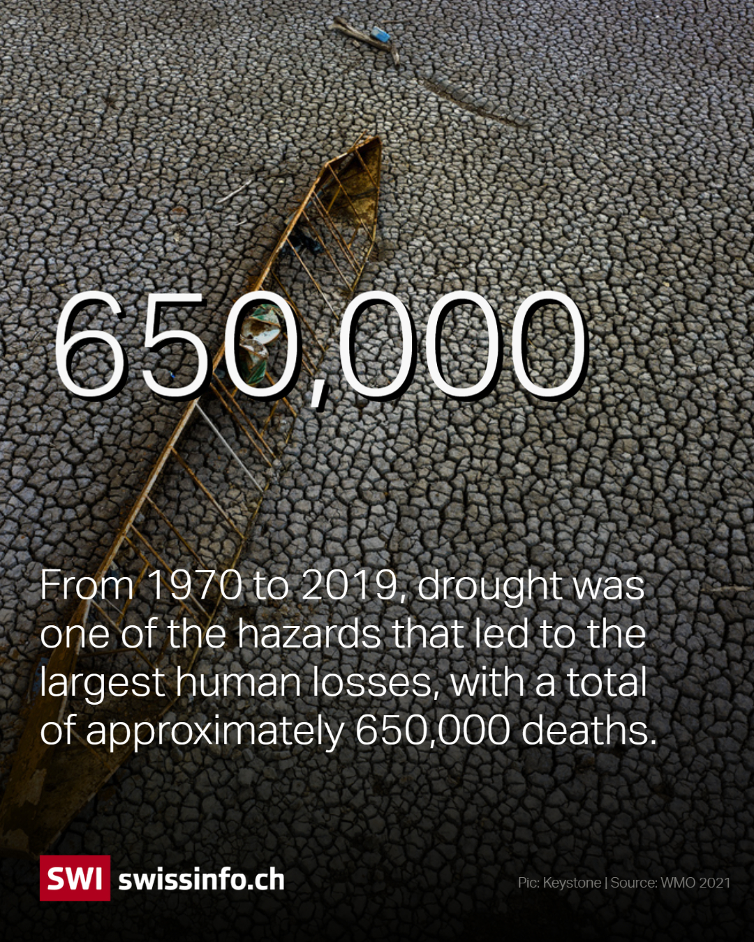 From 1970-2019 droughts have cause an estimated 650,000 deaths