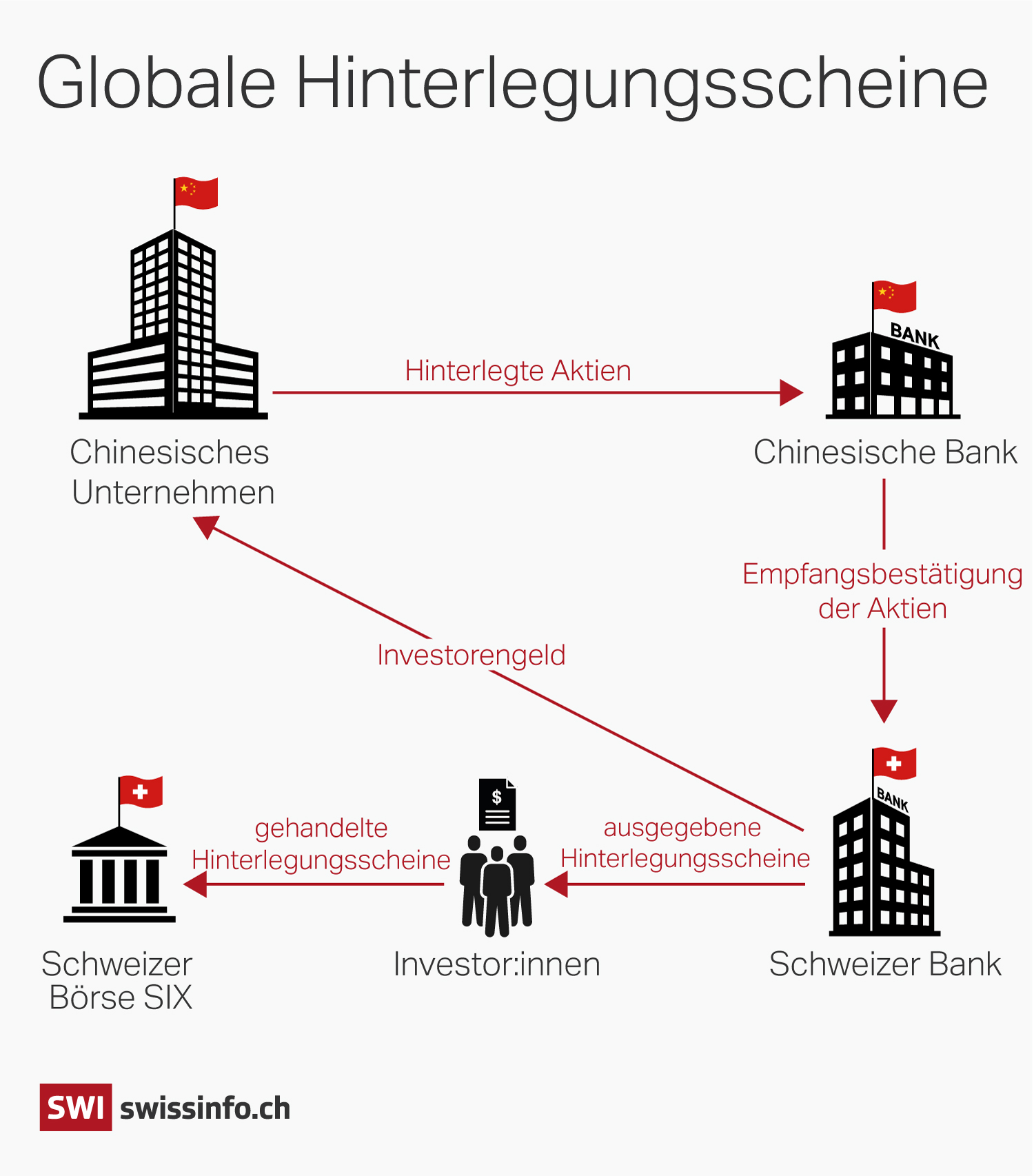 Grafik, die Verknüpfungen der GDRs darstellt