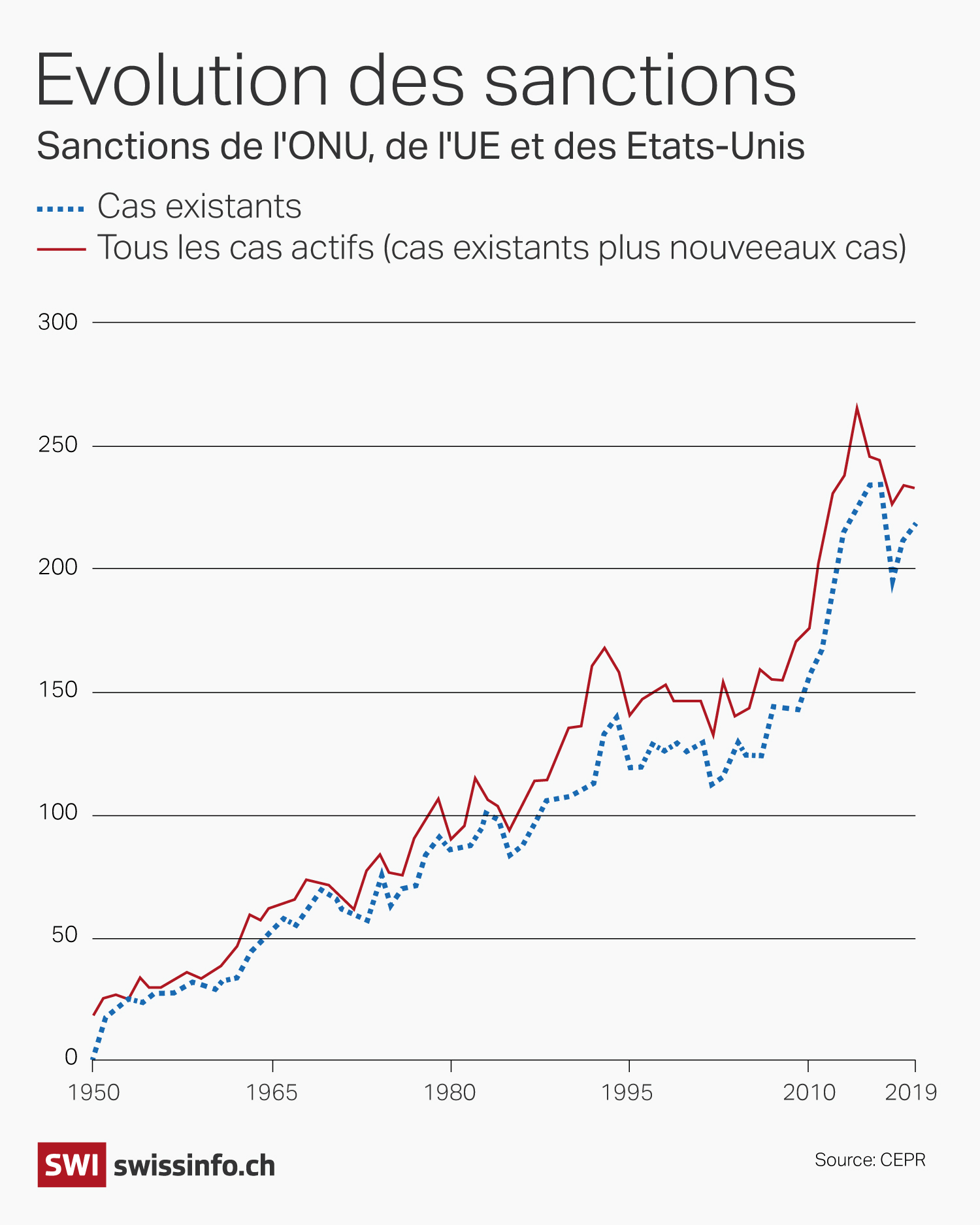 Graphique sur l évolution des sanctions des nations-unies