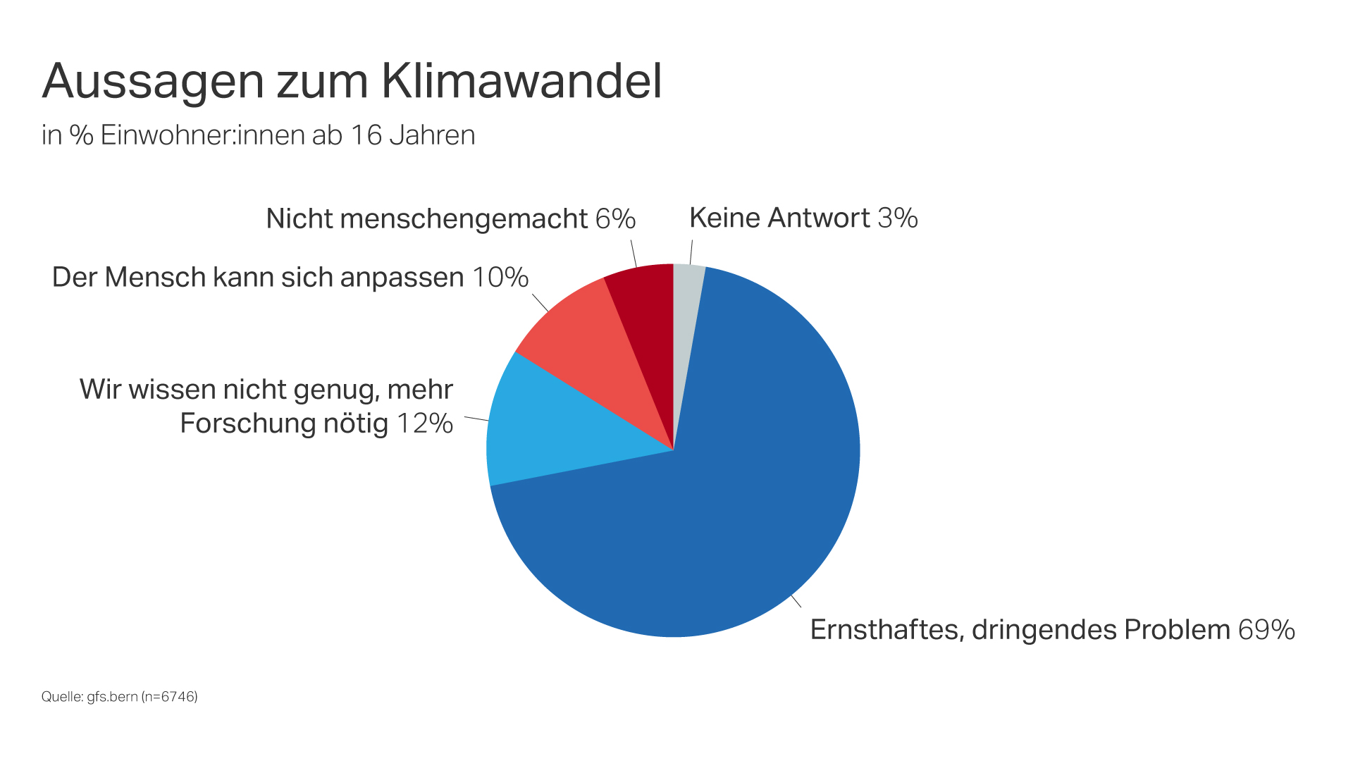 Grafik Anteile Klimawandel