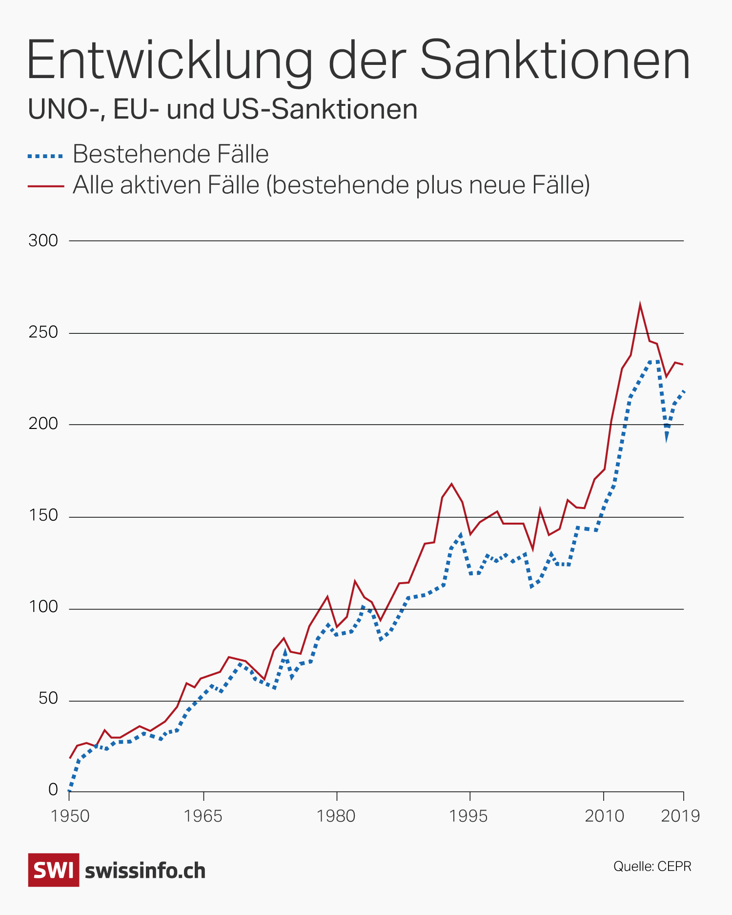 Grafik über die Zunahme von Sanktionen weltweit