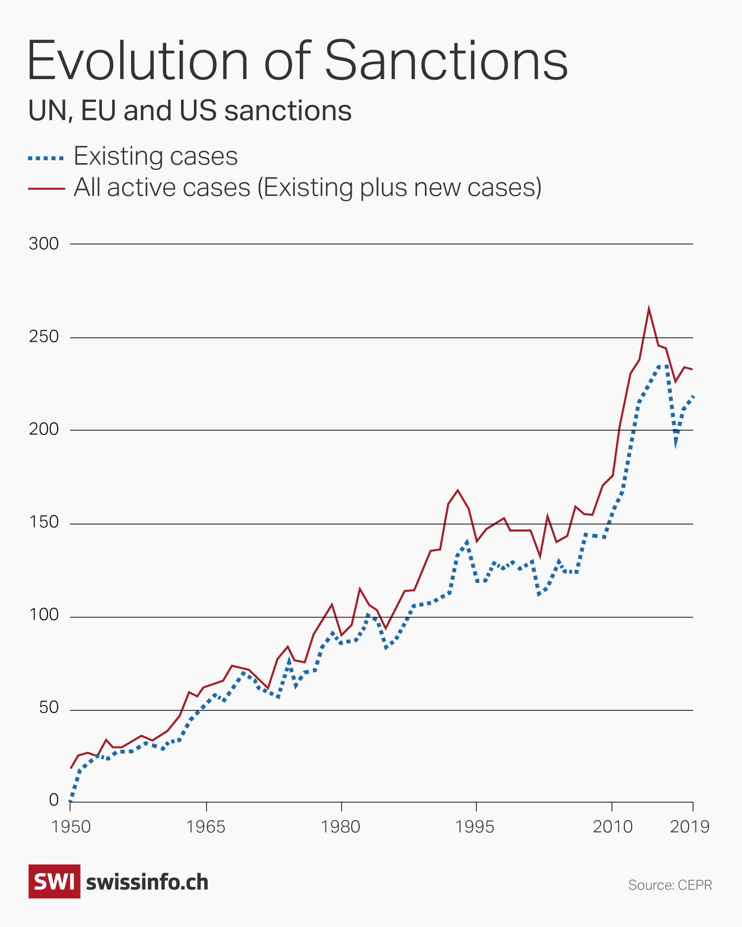 A graph to track the evolution of the number of sanctions imposed by the US, the EU, and the UN
