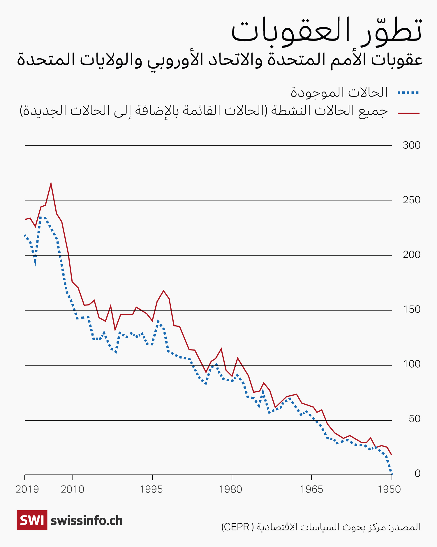 تطور العقوبات