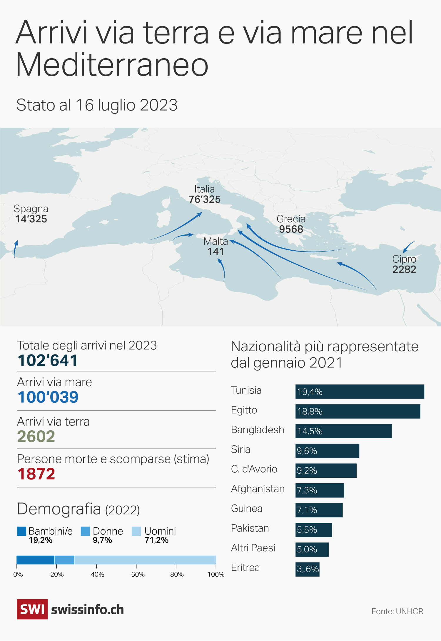 infografia che mostra le rotte dei migranti, il numero di arrivi e di decessi nella regione del mediterraneo