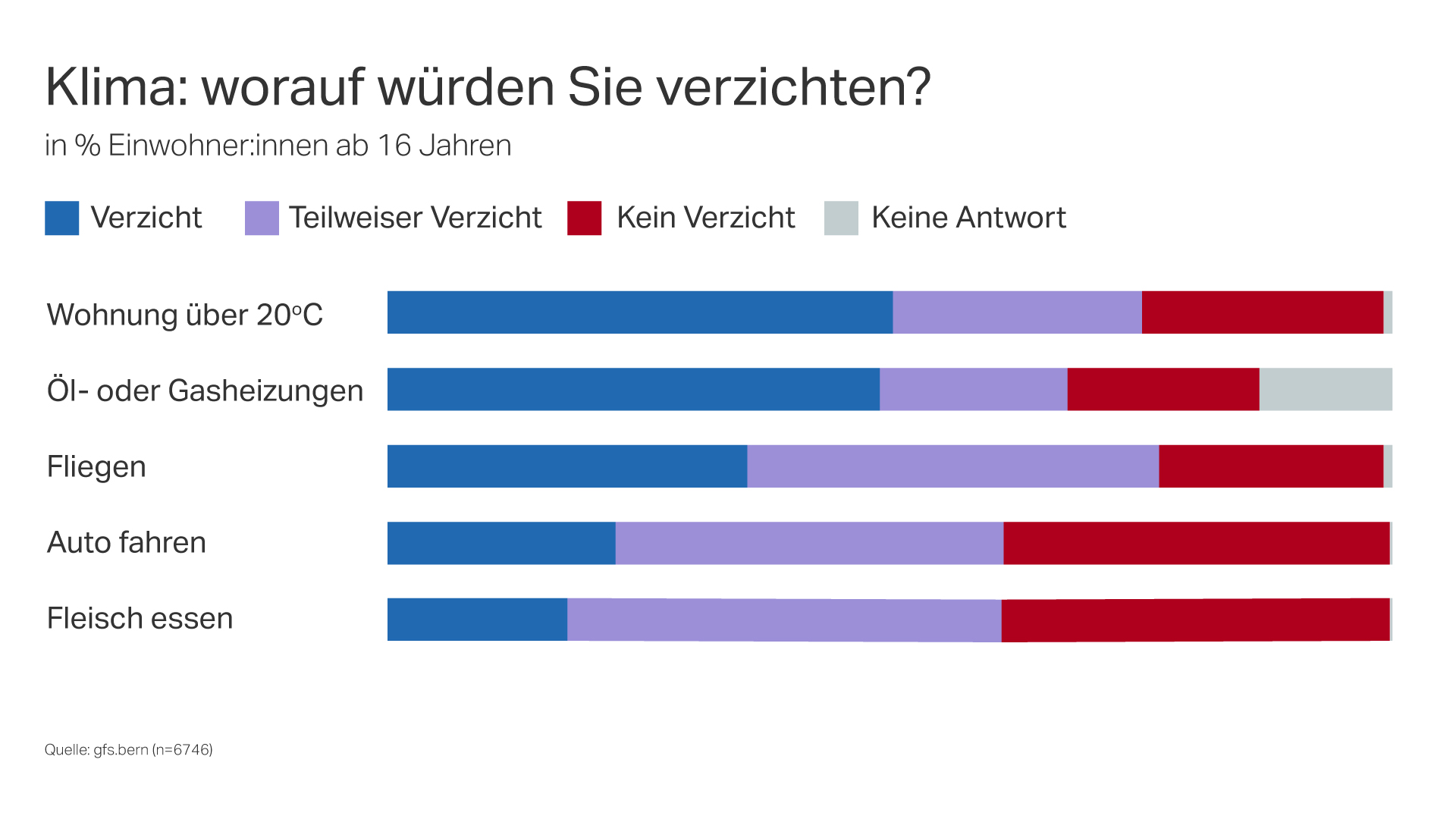 Grafik Verzicht Klimawandel