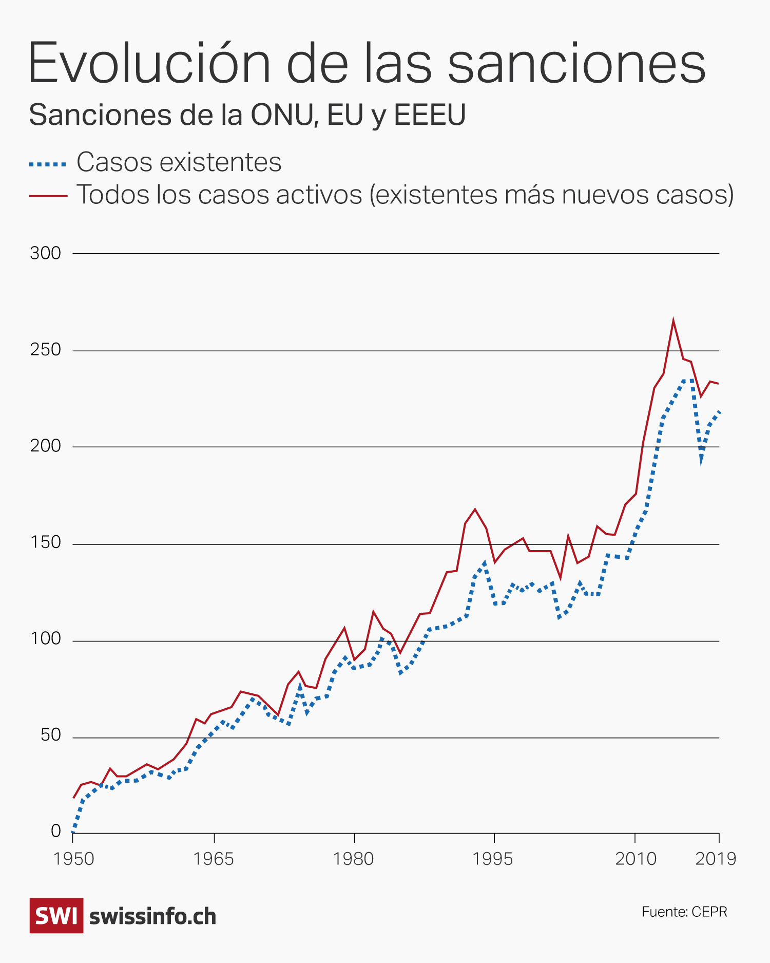 Gráfica de las sanciones