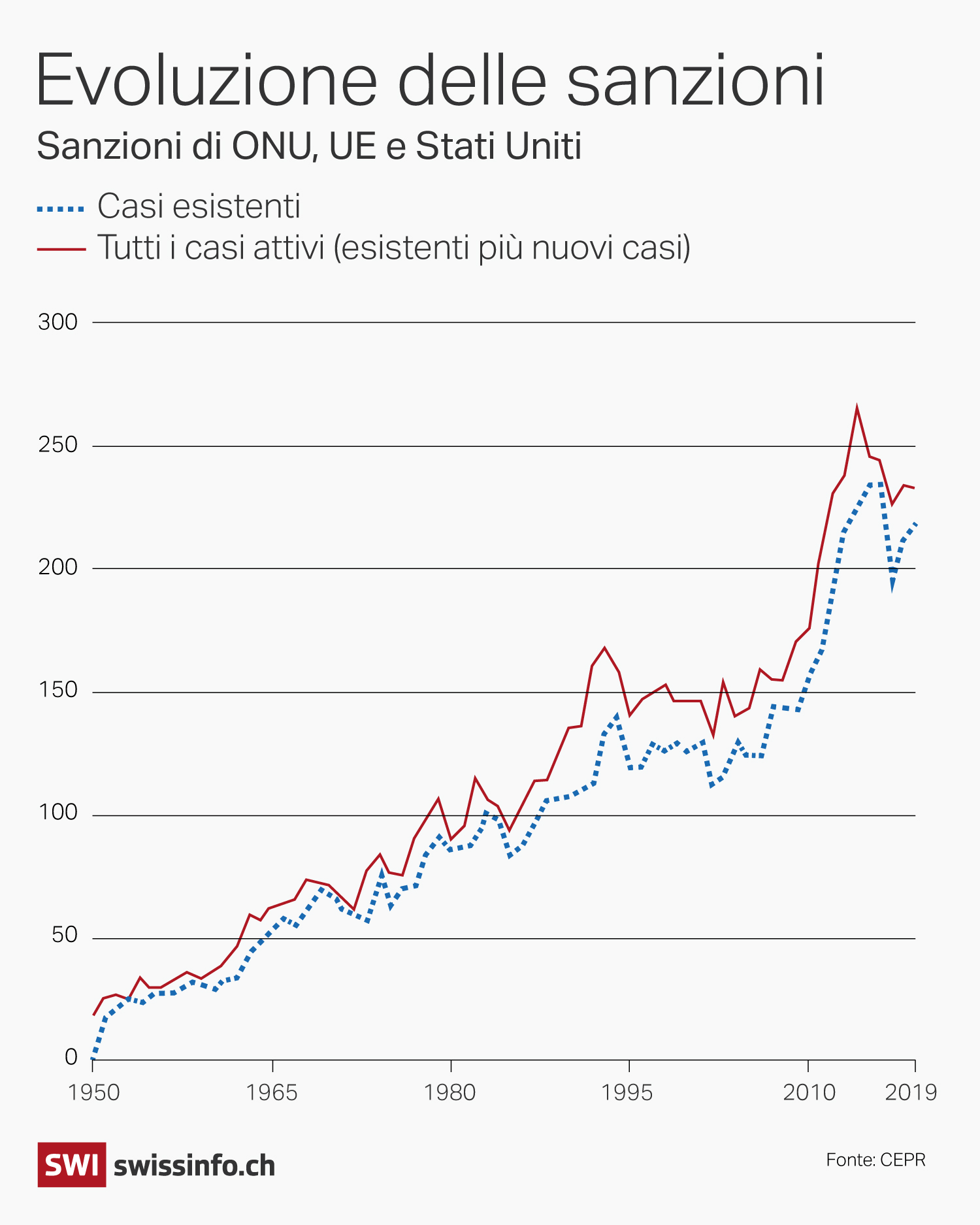 grafico che mostra l evoluzione delle sanzioni
