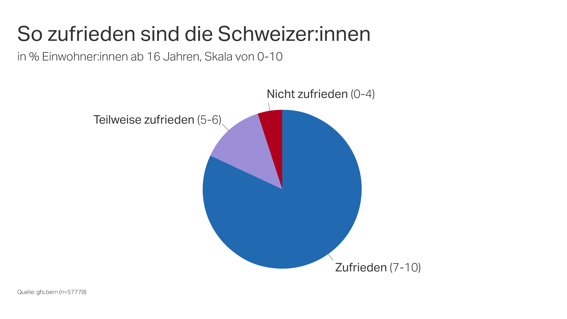 Grafik Zufriedenheit Schweiz