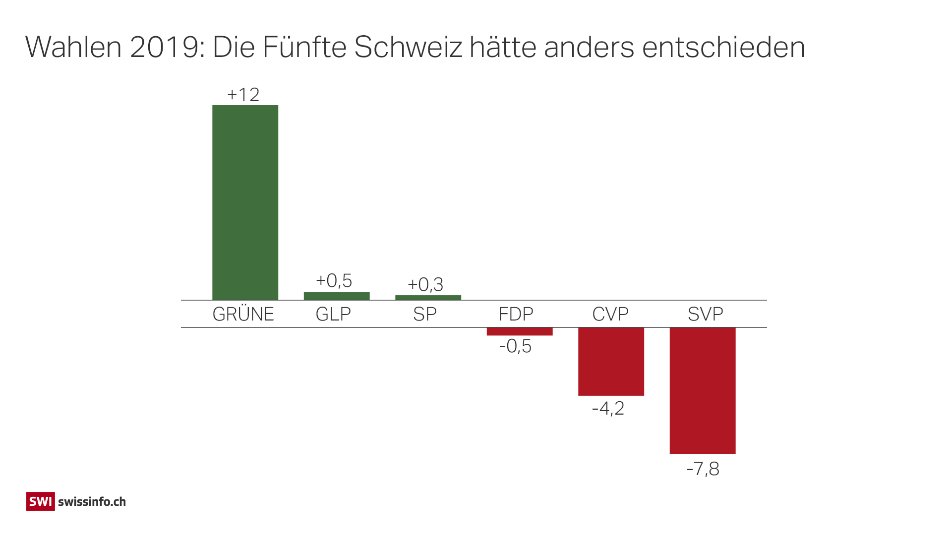 Grafik Abweichungen