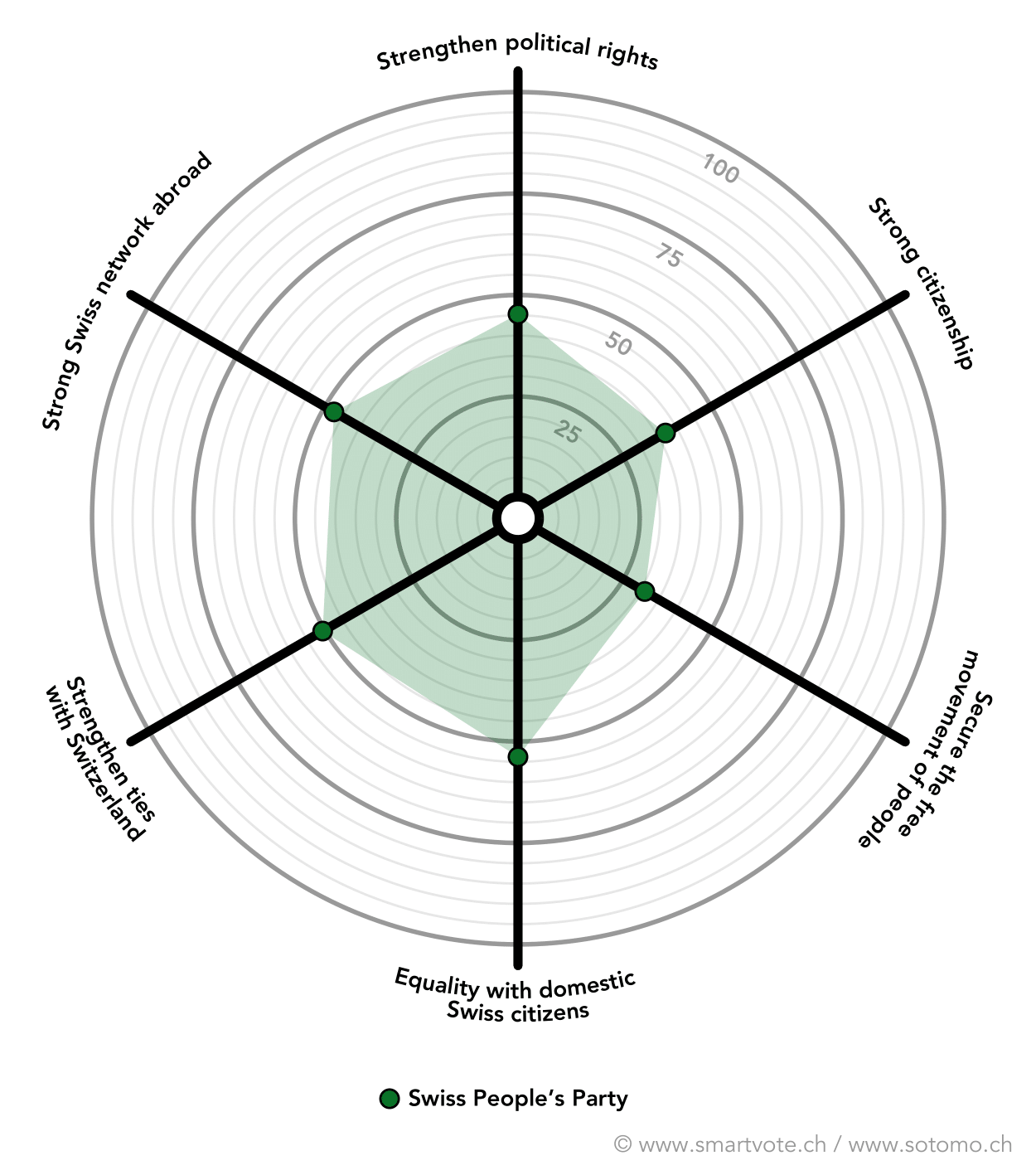 Swiss People s Party graphic