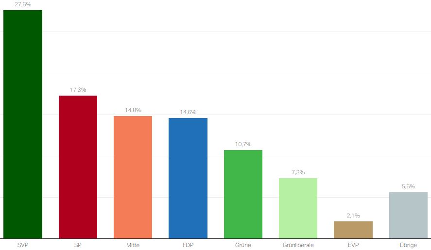 Grafik der Parteistärken laut SRG-Wahlbarometer