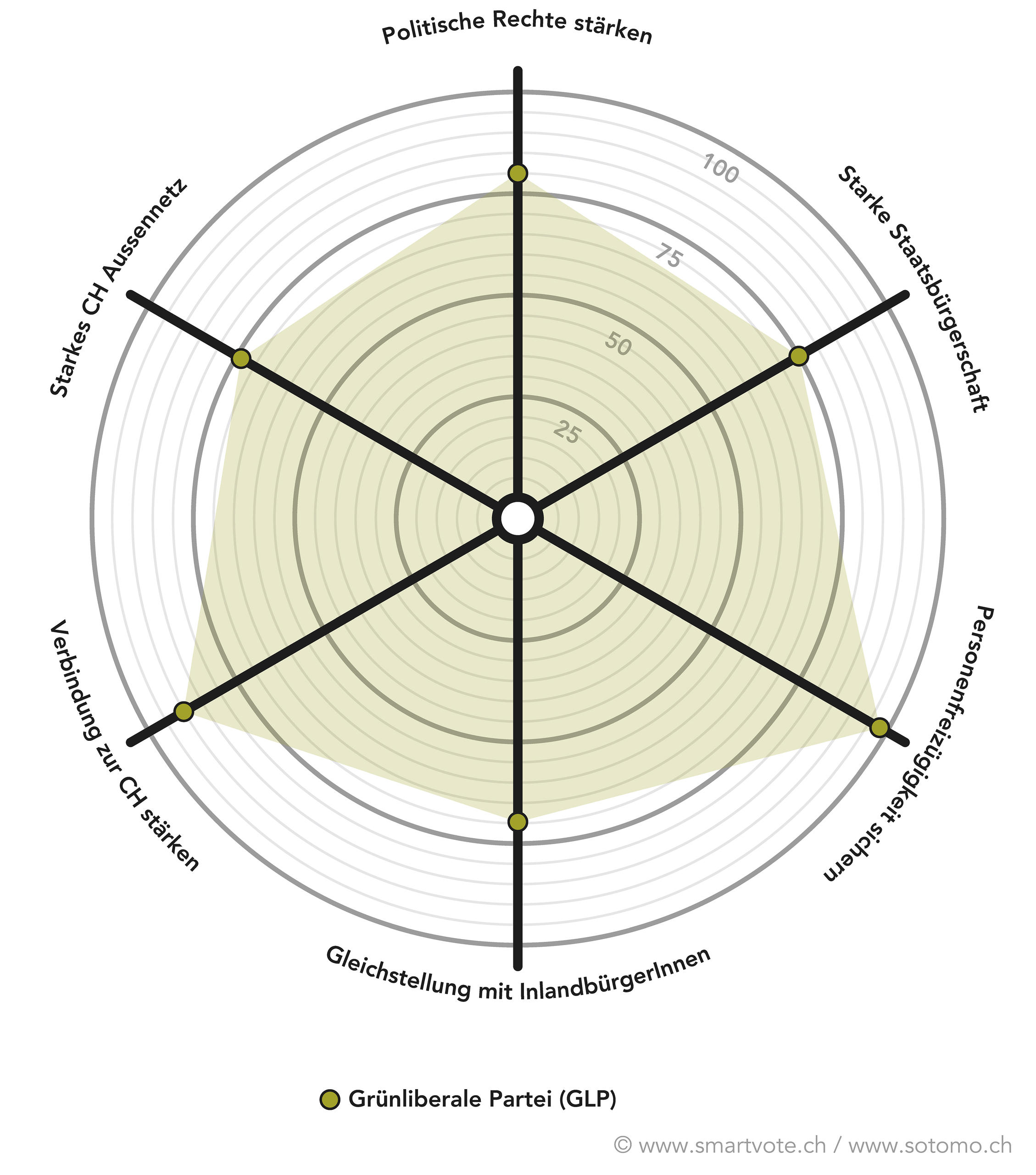 Smartspider der Partei GLP