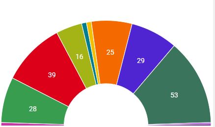 Kuchendiagramm mit den Wähleranteilen der Schweizer Parteien