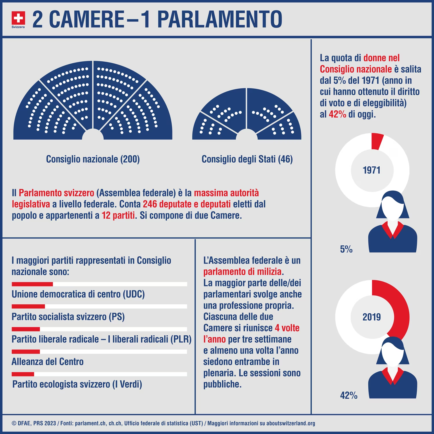 infografica parlamento svizzero