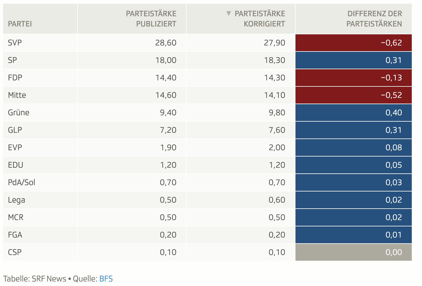 Tabelle mit den korrigierten Wahlanteilen.
