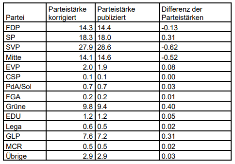 Screenshot der Parteienstärke vom EDI